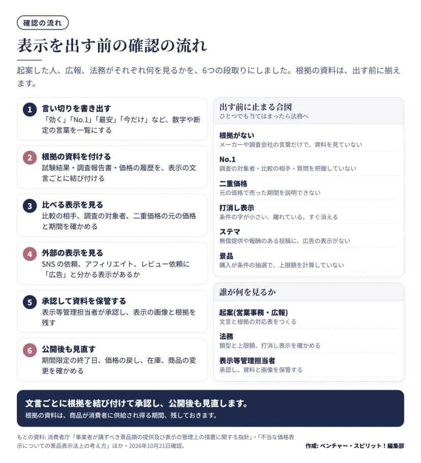 表示を出す前の確認の流れ。1言い切りを書き出す、2根拠の資料を付ける、3比べる表示を見る、4外部の表示を見る、5承認して資料を保管する、6公開後も見直す。右に、根拠がない、No.1、二重価格、打消し表示、ステマ、景品の6つの止まる合図と、起案・法務・表示等管理担当者の役割。