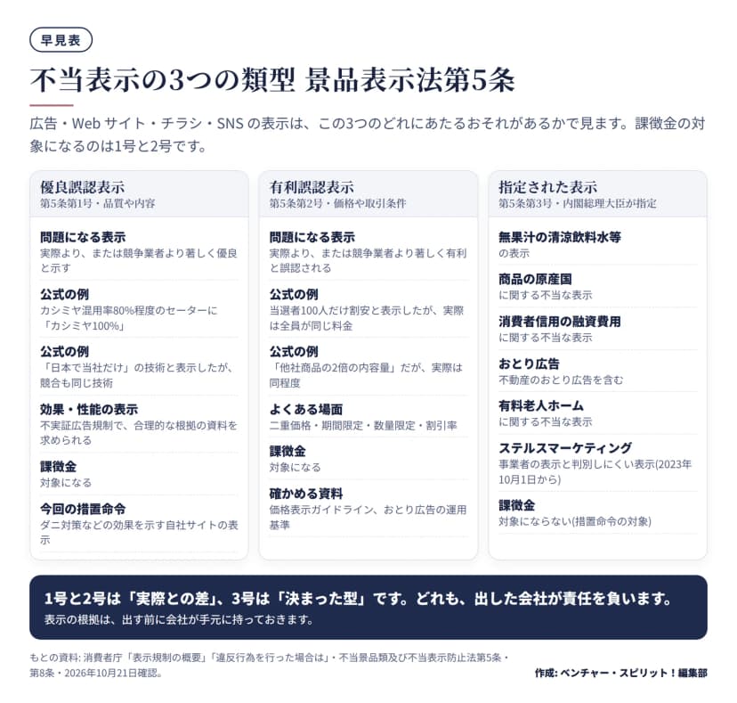 不当表示の3類型の早見表。優良誤認(第5条第1号)は品質や内容を実際より著しく優良と示す表示で、カシミヤ混用率80%程度に「カシミヤ100%」の例があり、効果性能は不実証広告規制で根拠資料を求められ、課徴金の対象。有利誤認(第5条第2号)は価格や取引条件で、当選者100人だけ割安の例や他社の2倍の内容量の例があり、課徴金の対象。指定された表示(第5条第3号)は無果汁、原産国、融資費用、おとり広告、有料老人ホーム、ステルスマーケティングで、課徴金の対象外。