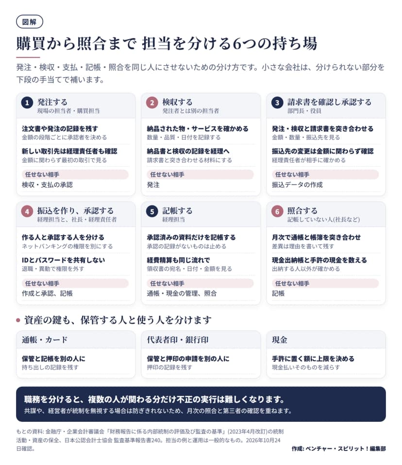 購買から照合までを6つの持ち場に分けた図。1発注(現場の担当者)、2検収(発注者とは別の担当者)、3請求書の確認と承認(部門長・役員)、4振込を作り承認する(作成者と承認者を分ける・IDを共有しない)、5記帳(経理担当)、6照合(記帳していない人が月次で通帳と帳簿・現金を確かめる)。それぞれに任せない相手を示す。下段は通帳・カード、代表者印・銀行印、現金について保管する人と使う人を分けることを示す。