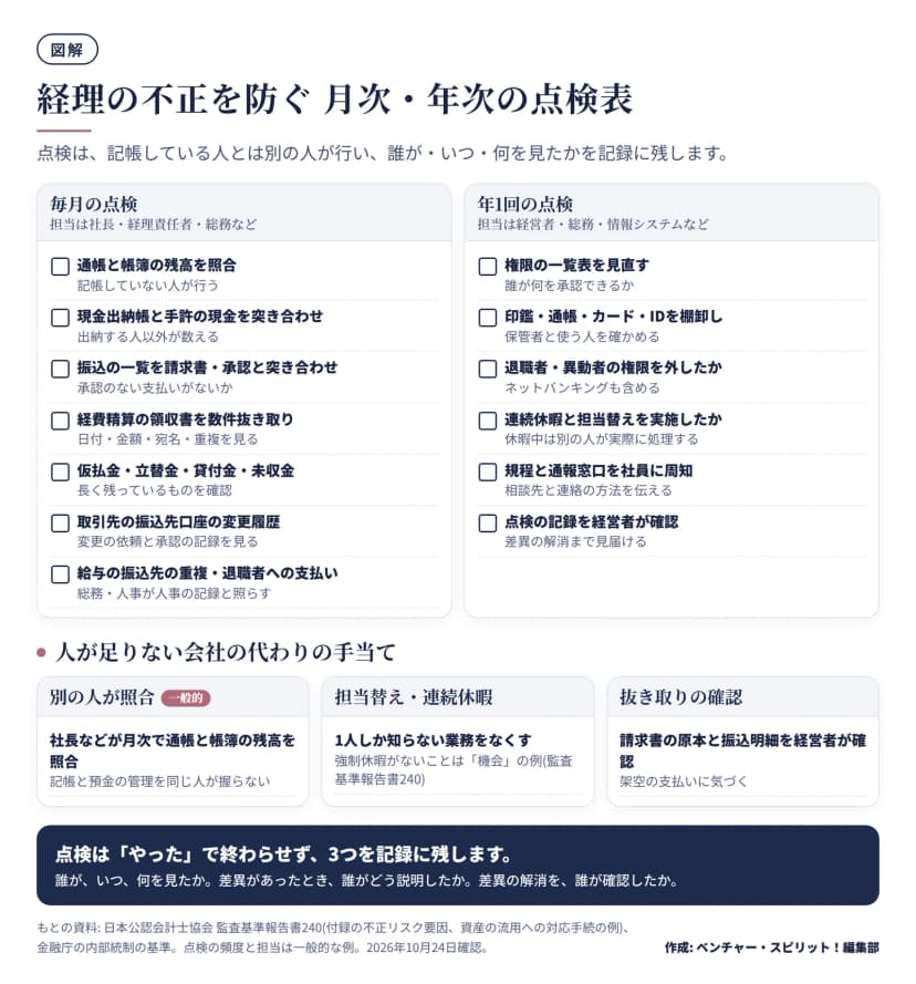 月次の点検7項目(通帳と帳簿の残高、現金出納帳と現金、振込と請求書・承認、経費精算の抜き取り、仮払金などの滞留、振込先口座の変更履歴、給与の振込先の重複)と、年1回の点検6項目(権限の一覧、印鑑・通帳・IDの棚卸し、退職者の権限、連続休暇と担当替え、規程と通報窓口の周知、点検記録の確認)。下段は人が足りない会社の代わりの手当て3つ。