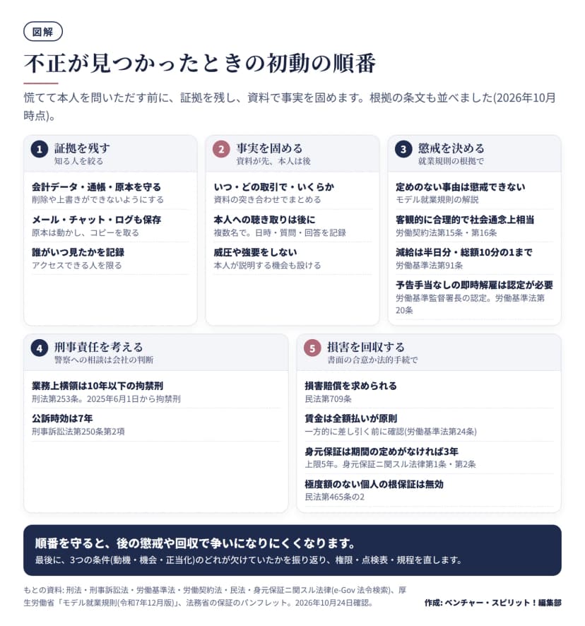 初動の5段階の図。1証拠を残す、2事実を固める(資料が先で本人への聴き取りは後)、3懲戒を決める(労働契約法第15条・第16条、労働基準法第91条・第20条)、4刑事責任を考える(刑法第253条は10年以下の拘禁刑、公訴時効7年)、5損害を回収する(民法第709条、労働基準法第24条、身元保証ニ関スル法律、民法第465条の2)。