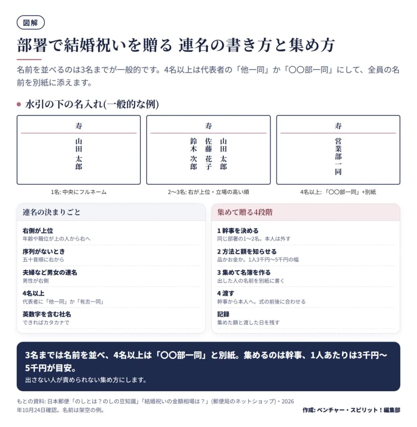 図解。水引の下の名入れの例。1名は中央にフルネーム、2〜3名は右が上位で立場の高い順、4名以上は〇〇部一同として別紙を添える。連名の決まりごとは右側が上位、序列がないときは五十音順に右から、夫婦など男女の連名は男性が右、4名以上は代表者に他一同か有志一同、英数字を含む社名はカタカナで。集めて贈る4段階は、幹事を決める、方法と額を知らせる(1人3千円から5千円の幅)、集めて名簿を作る、渡す、そして記録。
