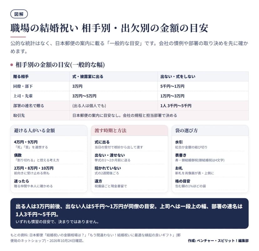 図解。相手別の金額の目安。同僚・部下は式に出る場合3万円、出ない・式をしない場合5千円から1万円。上司・先輩は3万円から5万円、1万円から3万円。部署の連名で贈る場合は1人3千円から5千円。取引先は日本郵便の案内に目安がなく会社の規程で決める。避ける人がいる金額は4万円・9万円と偶数、2万円・8万円・10万円は前向きに受け止める例もある。渡す時期は式に出るなら当日の受付、出ないなら挙式の1〜2か月前、招かれていないなら式の2週間後ごろ、遠方は現金書留。袋は紅白か金銀の結び切り、表書きは寿か御結婚御祝、新札を肖像画が表・上側に、包む額の1%ほどの格。