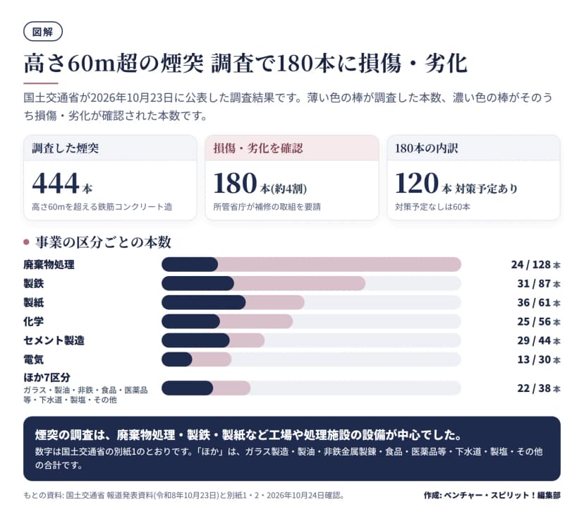 国土交通省の煙突調査の結果。調査した煙突444本、損傷・劣化が確認された煙突180本(約4割)、そのうち対策予定ありが120本・なしが60本。事業の区分別の本数(損傷・劣化/調査)は、廃棄物処理24/128、製鉄31/87、製紙36/61、化学25/56、セメント製造29/44、電気13/30、ほか7区分22/38を横棒で示した図。