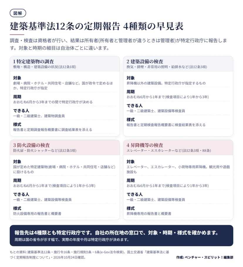 定期報告の4種類を4つの区画で示した早見表。特定建築物の調査(おおむね6月から3年)、建築設備の検査、防火設備の検査、昇降機等の検査(いずれもおおむね6月から1年、項目により1年から3年)。それぞれの対象、資格者(一級・二級建築士、建築物調査員または建築設備等検査員)、様式を載せ、報告先は特定行政庁と示す。