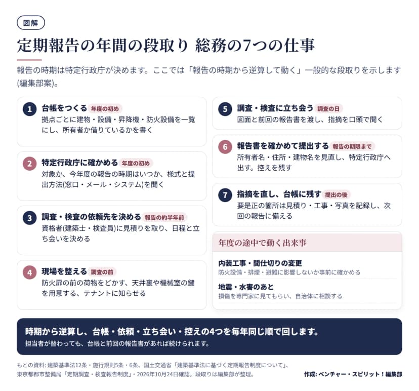 定期報告の段取りを7段階で示した図。1台帳をつくる、2特定行政庁に確かめる、3調査・検査の依頼先を決める、4現場を整える、5調査・検査に立ち会う、6報告書を確かめて提出する、7指摘を直し台帳に残す。年度の途中で動く出来事として、内装工事や間仕切りの変更、地震や水害のあとを挙げる。