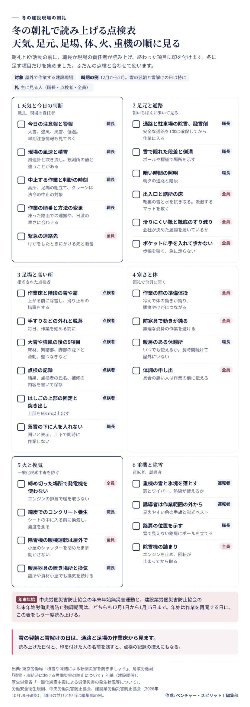 冬の建設現場の朝礼で読み上げる点検表。6つの区画に分け、担当の札を付けている。1は天気と今日の判断で、注意報と警報、現場の風速と積雪、中止する作業と判断の時刻、作業の順番と方法の変更、緊急の連絡先。2は足元と通路で、除雪と融雪剤、雪で隠れた段差と側溝の標識、照明、出入口の靴裏の雪と水、滑りにくい靴と靴底、ポケットに手を入れて歩かない。3は足場と高い所で、作業床と階段の雪や霜、手すりなどの外れ、大雪や強風の後の9項目の点検と記録、はしごの上部60cm、落雪の下に人を入れない。4は寒さと体で、準備体操、防寒具で動きが鈍る、暖房のある休憩所、体調の申し出。5は火と換気で、締め切った場所で発電機を使わない、練炭での養生は換気と濃度の測定、除雪機の暖機運転は屋外、暖房器具の換気。6は重機と除雪で、雪と氷塊を落とす、誘導者の位置、路肩の標識、除雪機の詰まりはエンジンを止めてから。年末年始の運動の期間は12月1日から1月15日。