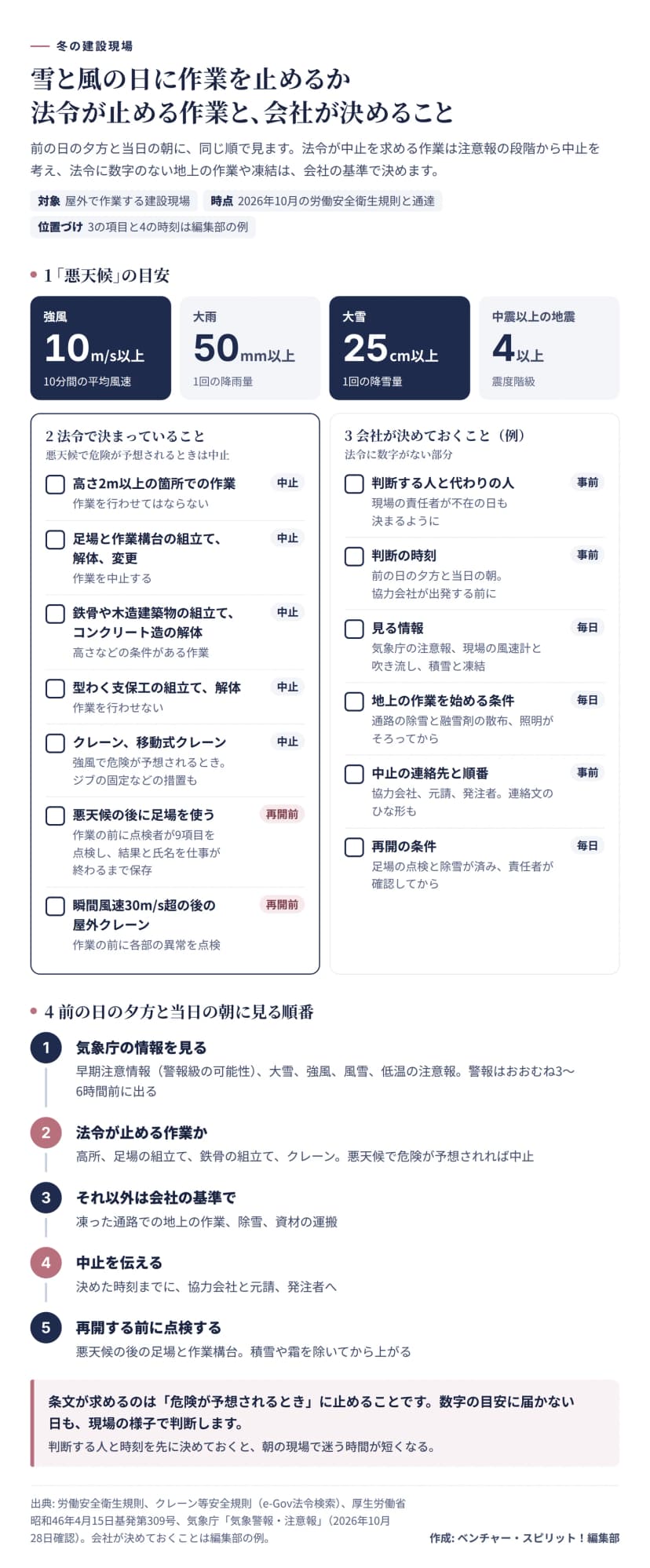 冬の建設現場で作業を中止するかの判断を1枚にまとめた図。上に悪天候の目安として、強風は10分間の平均風速が毎秒10m以上、大雨は1回の降雨量50mm以上、大雪は1回の降雪量25cm以上、中震以上の地震は震度4以上と示し、注意報や警報で悪天候が予想される場合も含むと書いている。左は法令で決まっていることで、高さ2m以上の箇所での作業、足場と作業構台の組立て・解体・変更、鉄骨や木造建築物の組立てとコンクリート造の解体、型わく支保工の組立て・解体、クレーンと移動式クレーンは悪天候で危険が予想されるとき中止。悪天候の後に足場を使うときは点検者が9項目を点検して記録を保存し、瞬間風速30m/s超の後は屋外クレーンを点検する。右は会社が決めておくことの例で、判断する人と代わり、判断の時刻、見る情報、地上の作業を始める条件、中止の連絡先と順番、再開の条件。下に、気象庁の情報を見る、法令が止める作業か、それ以外は会社の基準で、中止を伝える、再開前に点検する、の5段の流れ。