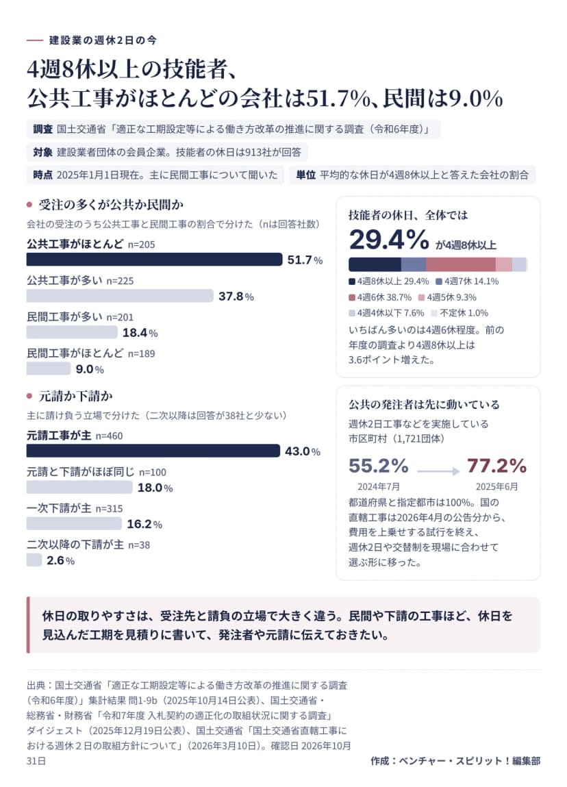国土交通省の令和6年度調査（2025年1月1日現在、主に民間工事、技能者の休日は913社が回答）で、技能者の平均的な休日が4週8休以上と答えた会社の割合。受注の割合別では、公共工事がほとんど51.7%（205社）、公共工事が多い37.8%（225社）、民間工事が多い18.4%（201社）、民間工事がほとんど9.0%（189社）。請負の立場別では、元請工事が主43.0%（460社）、元請と下請がほぼ同じ18.0%（100社）、一次下請が主16.2%（315社）、二次以降の下請が主2.6%（38社）。全体では4週8休以上29.4%、4週7休14.1%、4週6休38.7%、4週5休9.3%、4週4休以下7.6%、不定休1.0%で、前年度より4週8休以上は3.6ポイント増えた。週休2日工事などを実施している市区町村は2024年7月の55.2%から2025年6月の77.2%に増え、都道府県と指定都市は100%。国の直轄工事は2026年4月の公告分から費用を上乗せする試行を終え、週休2日や交替制を現場に合わせて選ぶ形に移った。