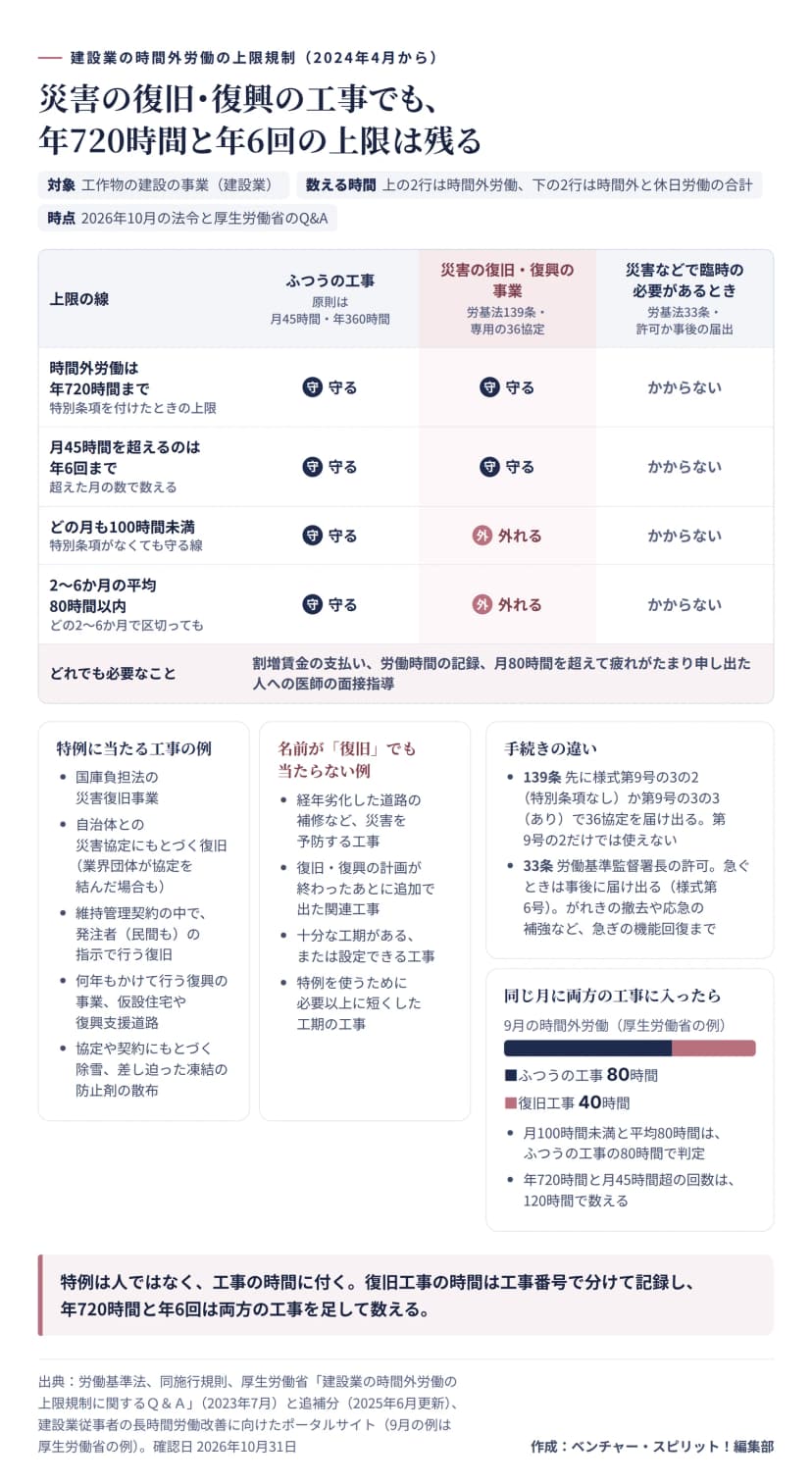 建設業の時間外労働の上限を4本の線で示した表。ふつうの工事はすべて守る。災害の復旧・復興の事業（労働基準法139条、専用の36協定）では、年720時間と月45時間超は年6回までを守り、月100時間未満と2〜6か月平均80時間以内は外れる。災害などで臨時の必要があるとき（33条、許可か事後の届出）は上限規制がかからない。どれでも割増賃金、労働時間の記録、月80時間超で申し出た人への医師の面接指導は必要。特例に当たる例は国庫負担法の災害復旧事業、災害協定にもとづく復旧、維持管理契約内で発注者の指示による復旧、複数年の復興事業や仮設住宅、協定や契約にもとづく除雪や凍結防止剤の散布。当たらない例は経年劣化の補修など予防の工事、計画完了後の追加の関連工事、十分な工期がある工事、特例のために短くした工期の工事。139条は様式第9号の3の2か3の3の届出が必要で第9号の2だけでは使えない。33条は急ぎの機能回復まで。9月にふつうの工事80時間と復旧工事40時間なら、100時間と80時間の判定は80時間、年720時間と年6回は120時間で数える。