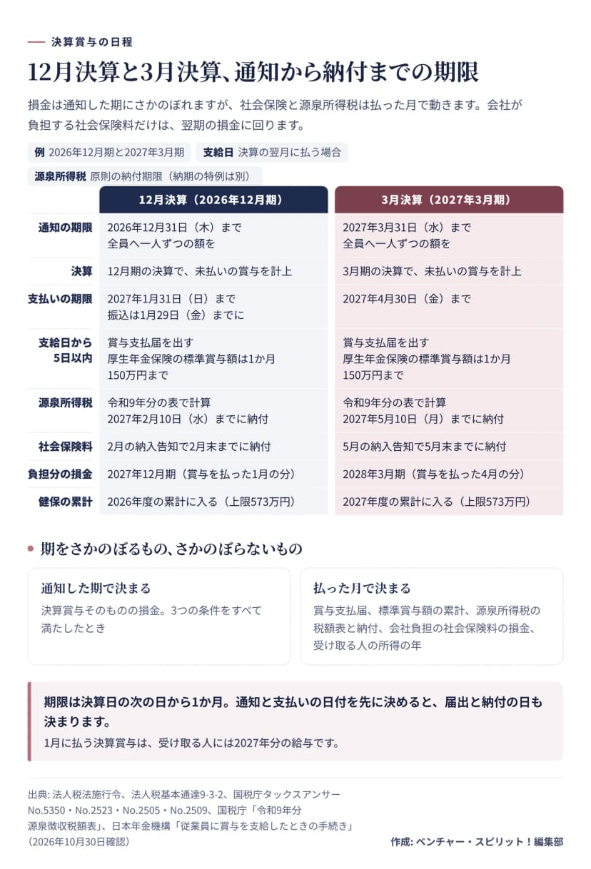 2026年12月期と2027年3月期の決算賞与の日程の図。12月決算は、2026年12月31日（木）までに全員へ一人ずつの額を通知、12月期の決算で未払いの賞与を計上、2027年1月31日（日）までに支払い（振込は1月29日（金）までに）、支給日から5日以内に賞与支払届、令和9年分の表で源泉所得税を計算して2027年2月10日（水）までに納付、社会保険料は2月の納入告知で2月末までに納付、会社負担分は2027年12月期の損金、健康保険の標準賞与額は2026年度の累計に入る。3月決算は、2027年3月31日（水）までに通知、3月期の決算で計上、2027年4月30日（金）までに支払い、5日以内に賞与支払届、令和9年分の表で計算して2027年5月10日（月）までに納付、5月末までに社会保険料を納付、会社負担分は2028年3月期の損金、2027年度の累計に入る。厚生年金保険の標準賞与額は1か月150万円まで、健康保険は年度の累計573万円まで。通知した期で決まるのは決算賞与そのものの損金で、払った月で決まるのは賞与支払届、標準賞与額の累計、源泉所得税の税額表と納付、会社負担の社会保険料の損金、受け取る人の所得の年。