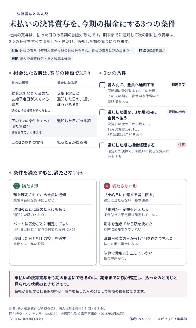 決算賞与を今期の損金にする3つの条件の図。損金になる期は3通りで、就業規則などで決めた支給予定日が来ている賞与は支給予定日と通知した日の遅いほうがある期、3つの条件をすべて満たす賞与は通知した日がある期、それ以外の賞与は払った日がある期。3つの条件は、各人別に同時期に受け取る全員へ期末までに通知する（育休中や休職中で受け取る人も）、通知した額を決算日の次の日から1か月以内に全員へ払う（12月決算は1月31日、3月決算は4月30日まで）、通知した期の決算で未払いの賞与を費用に計上する損金経理。満たす形は、額を確定させてから全員に通知、通知のあとに辞めた人にも払う、パートは区分ごとに判定してよい、通知した日と相手の控えを残す。満たさない形は、支給日に在籍する者に限るとした通知、粗利が一定額を超えたらという条件付きの予定額、期末を過ぎてから額を決めた、1か月を過ぎて払った、決算で費用に計上していない。会社が負担する社会保険料は賞与を払った月の分として翌期の損金。