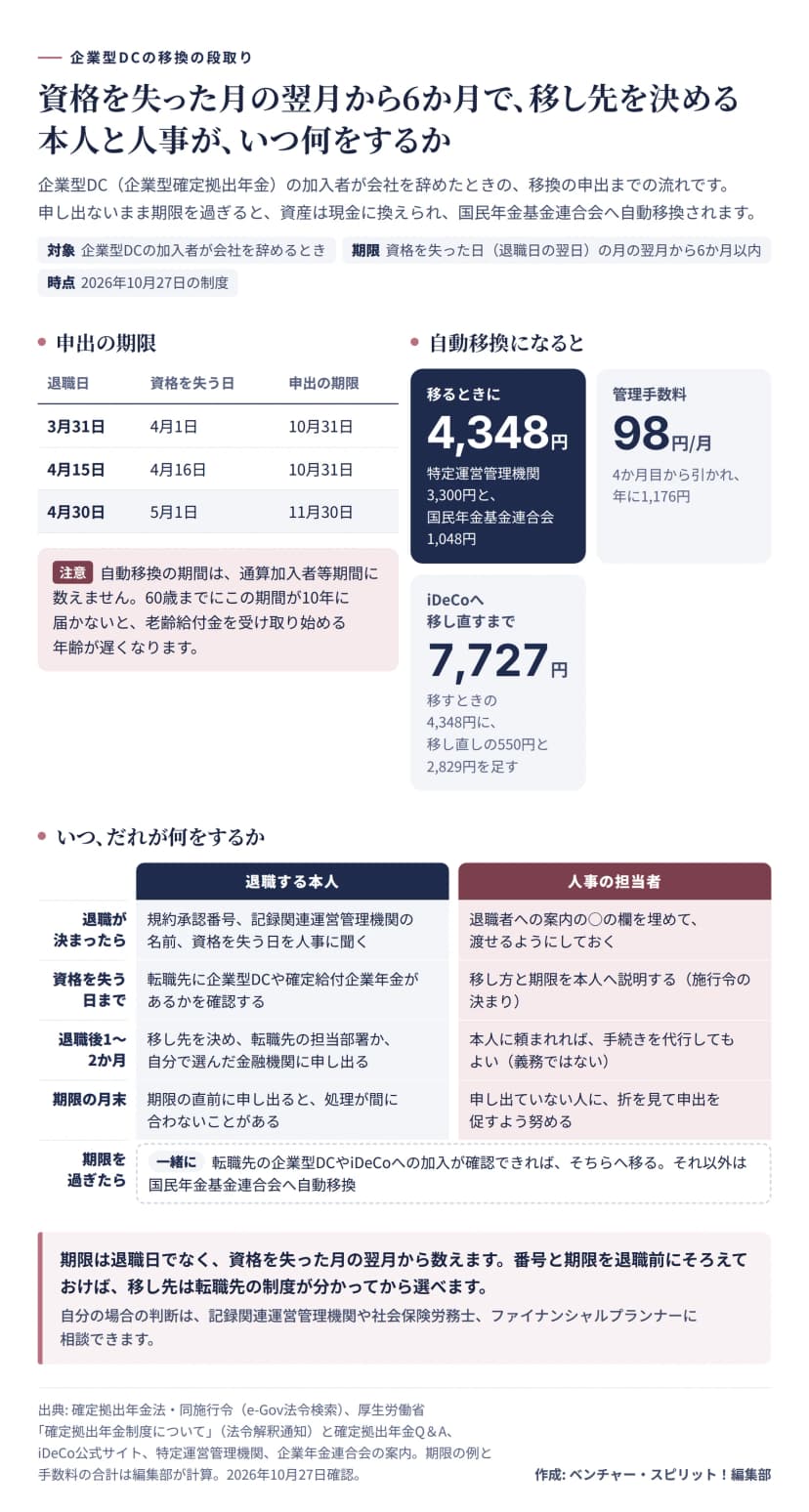 企業型DCの加入者が会社を辞めたときの移換の段取りを示した図。期限は資格を失った日（退職日の翌日）の月の翌月から6か月以内。例として、3月31日退職なら資格を失うのは4月1日で期限は10月31日、4月15日退職なら4月16日で10月31日、4月30日退職なら5月1日で11月30日。自動移換になると、移るときに4,348円（特定運営管理機関3,300円と国民年金基金連合会1,048円）、4か月目から管理手数料が月98円（年1,176円）かかり、iDeCoへ移し直すまでの手数料は合計7,727円（移し直しの550円と2,829円を足す）。自動移換の期間は通算加入者等期間に数えず、60歳までに10年に届かないと受け取り開始が遅くなる。本人は退職が決まったら規約承認番号、記録関連運営管理機関の名前、資格を失う日を人事に聞き、資格を失う日までに転職先の企業型DCや確定給付企業年金の有無を確認し、退職後1〜2か月で移し先に申し出る。期限の直前は処理が間に合わないことがある。人事は案内の欄を埋めて渡せるようにし、資格を失う日までに移し方と期限を説明する（施行令の決まり）。頼まれれば手続きを代行してもよいが義務ではなく、申し出ていない人には折を見て促すよう努める。期限を過ぎると、転職先の企業型DCやiDeCoへの加入が確認できればそちらへ、それ以外は国民年金基金連合会へ自動移換される。