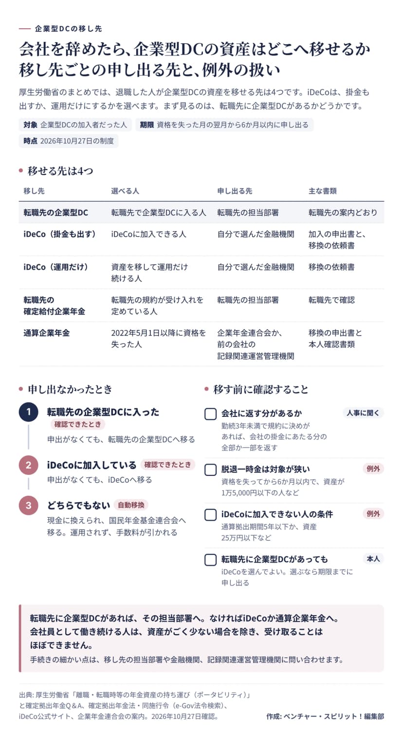 会社を辞めたときに企業型DCの資産を移せる先を比べた図。期限は資格を失った月の翌月から6か月以内。移し先は4つで、転職先の企業型DC（転職先で企業型DCに入る人・転職先の担当部署に申し出る）、iDeCo（掛金も出すならiDeCoに加入できる人が加入の申出書と移換の依頼書を、運用だけなら移換の依頼書を、自分で選んだ金融機関に出す）、転職先の確定給付企業年金（転職先の規約が受け入れを定めている人・転職先の担当部署）、通算企業年金（2022年5月1日以降に資格を失った人・企業年金連合会か前の会社の記録関連運営管理機関に、移換の申出書と本人確認書類を出す）。申し出なかったときは、転職先の企業型DCへの加入やiDeCoへの加入が確認できればそちらへ移り、どちらでもなければ現金に換えられて国民年金基金連合会へ自動移換され、運用されず手数料が引かれる。移す前に確認することとして、勤続3年未満で規約に決めがあれば会社の掛金にあたる分の全部か一部を会社に返す。脱退一時金は資格を失ってから6か月以内で資産が1万5,000円以下の人など、iDeCoに加入できない人は通算拠出期間5年以下か資産25万円以下などに限られる。転職先に企業型DCがあってもiDeCoを選んでよく、選ぶなら期限までに申し出る。