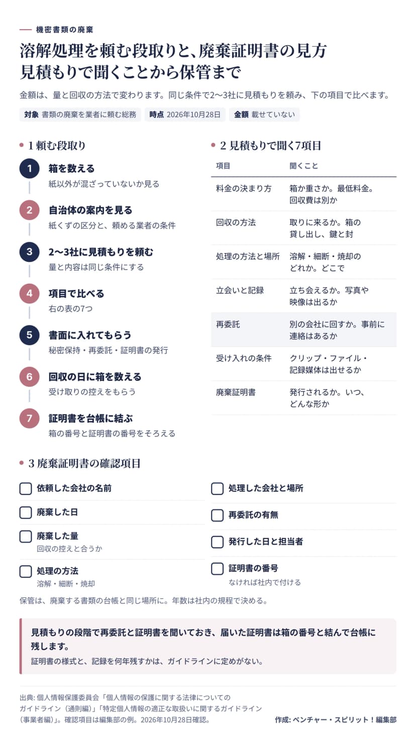 業者に溶解処理を頼む段取りの図。段取りは、箱を数える、自治体の案内を見る、2〜3社に見積もりを頼む、項目で比べる、書面に入れてもらう、回収の日に箱を数える、証明書を台帳に結ぶの7つ。見積もりで聞く項目は、料金の決まり方、回収の方法、処理の方法と場所、立会いと記録、再委託、受け入れの条件、廃棄証明書。廃棄証明書の確認項目は、依頼した会社の名前、廃棄した日、廃棄した量、処理の方法、処理した会社と場所、再委託の有無、発行した日と担当者、証明書の番号。