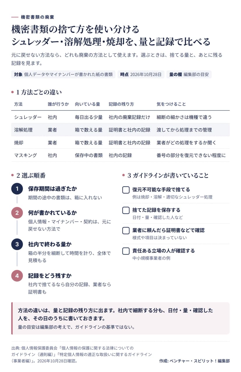 機密書類の捨て方を比べた図。表はシュレッダー（社内・毎日出る少量・社内の廃棄記録だけ）、溶解処理（業者・箱で数える量・証明書と社内の記録）、焼却（業者・箱で数える量・証明書と社内の記録）、マスキング（社内・保存中の書類・社内の記録）。選ぶ順番は、保存期間、書かれている内容、社内で終わる量か、記録の残し方の4つ。ガイドラインが書くのは、復元不可能な手段で捨てる、記録を保存する、業者には証明書などで確認する、責任ある立場の人が確認する、の4点。