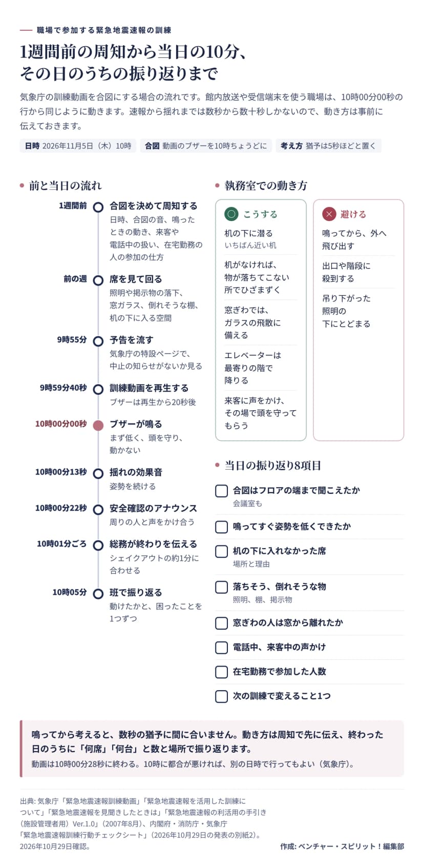 職場で参加する緊急地震速報の訓練の流れの図。1週間前に合図を決めて周知し、前の週に席を見て回る。当日は9時55分に予告、9時59分40秒に訓練動画を再生、10時00分00秒にブザーが鳴ったら、まず低く、頭を守り、動かない。10時00分13秒に揺れの効果音、22秒に安全確認、10時01分ごろ総務が終わりを伝え、10時05分に班で振り返る。執務室では、いちばん近い机の下に潜る、机がなければ物が落ちてこない所でひざまずく、窓ぎわではガラスの飛散に備える、エレベーターは最寄りの階で降りる、来客に声をかける。避けるのは、外へ飛び出す、出口や階段に殺到する、吊り下がった照明の下にとどまる。振り返りは、合図が聞こえたか、すぐ姿勢を低くできたか、机の下に入れなかった席、落ちそうな物、窓ぎわの人、電話中と来客中の声かけ、在宅勤務の参加人数、次に変えることの8項目。