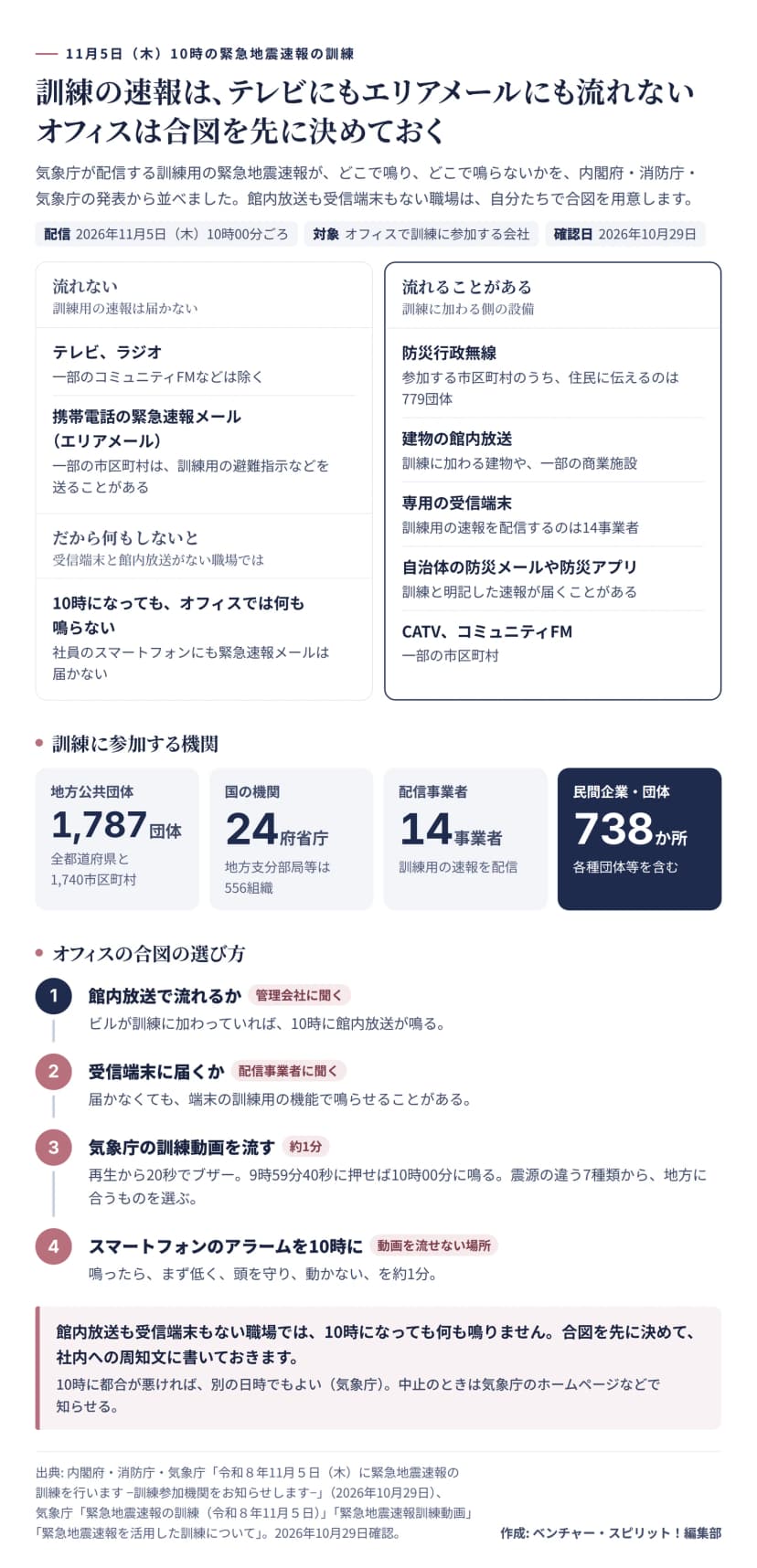 11月5日10時の緊急地震速報の訓練で、訓練用の速報が流れない手段と流れることがある手段を並べた図。流れないのはテレビとラジオ（一部のコミュニティFMなどを除く）、携帯電話の緊急速報メール（一部の市区町村は訓練用の避難指示などを送ることがある）。流れることがあるのは、防災行政無線（住民に伝えるのは779団体）、建物の館内放送、専用の受信端末（配信は14事業者）、自治体の防災メールや防災アプリ、CATVとコミュニティFM。参加機関は地方公共団体1,787団体、国の機関24府省庁と地方支分部局等556組織、配信事業者14、民間企業・団体738か所。オフィスの合図は、館内放送、受信端末、気象庁の訓練動画（9時59分40秒に再生すると10時にブザー）、スマートフォンのアラームの順に選ぶ。