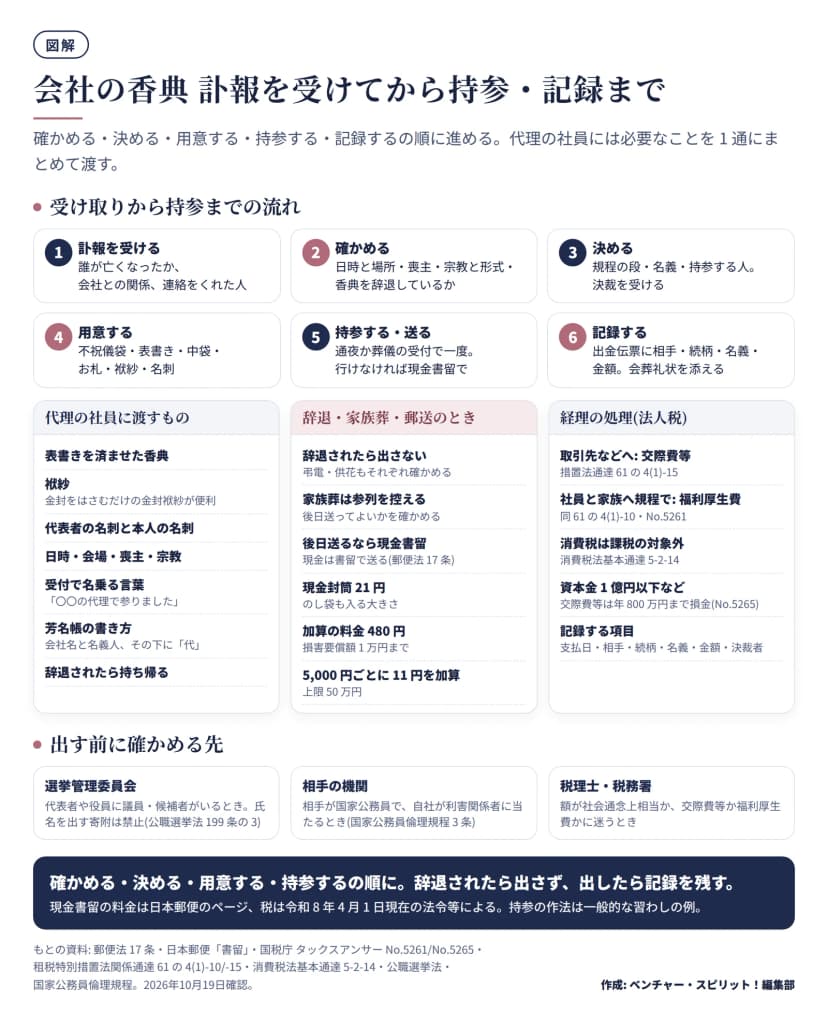 図解。上段は流れの6段階: 1 訃報を受ける(誰が亡くなったか、会社との関係、連絡をくれた人)、2 確かめる(日時と場所・喪主・宗教と形式・香典を辞退しているか)、3 決める(規程の段・名義・持参する人、決裁を受ける)、4 用意する(不祝儀袋・表書き・中袋・お札・袱紗・名刺)、5 持参する・送る(通夜か葬儀の受付で一度、行けなければ現金書留で)、6 記録する(出金伝票に相手・続柄・名義・金額、会葬礼状を添える)。中段は3つの区画。代理の社員に渡すもの: 表書きを済ませた香典、袱紗(金封袱紗が便利)、代表者の名刺と本人の名刺、日時・会場・喪主・宗教、受付で名乗る言葉、芳名帳の書き方(会社名と名義人、その下に代)、辞退されたら持ち帰る。辞退・家族葬・郵送のとき: 辞退されたら出さない(弔電・供花もそれぞれ確かめる)、家族葬は参列を控える(後日送ってよいかを確かめる)、後日送るなら現金書留(現金は書留で送る、郵便法17条)、現金封筒21円(のし袋も入る大きさ)、加算の料金480円(損害要償額1万円まで)、5,000円ごとに11円を加算(上限50万円)。経理の処理(法人税): 取引先などへは交際費等(措置法通達61の4(1)-15)、社員と家族へ規程で出すものは福利厚生費(同61の4(1)-10・No.5261)、消費税は課税の対象外(消費税法基本通達5-2-14)、資本金1億円以下などは交際費等が年800万円まで損金(No.5265)、記録する項目は支払日・相手・続柄・名義・金額・決裁者。下段は出す前に確かめる先: 選挙管理委員会(代表者や役員に議員・候補者がいるとき、氏名を出す寄附は禁止、公職選挙法199条の3)、相手の機関(相手が国家公務員で自社が利害関係者に当たるとき、国家公務員倫理規程3条)、税理士・税務署(額が社会通念上相当か、交際費等か福利厚生費かに迷うとき)。