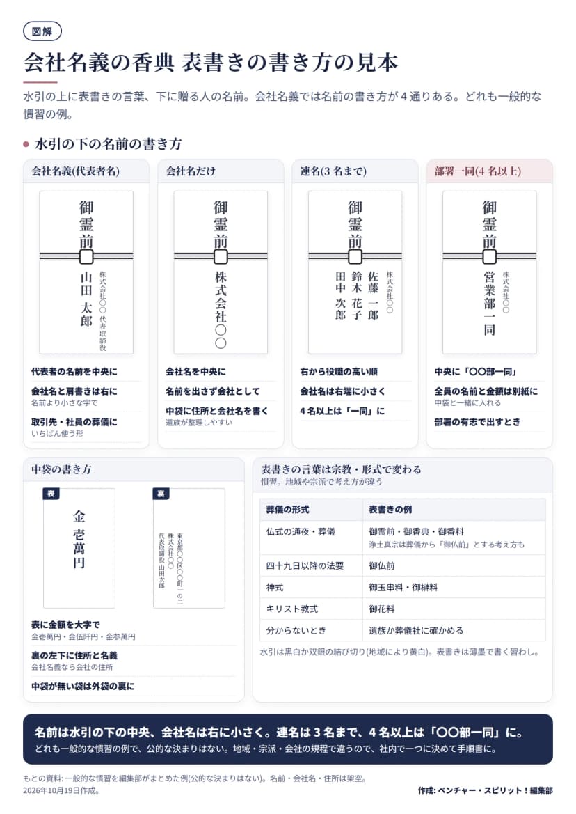 図解。上段は不祝儀袋の表書きの見本4つ。どれも水引の上に御霊前。会社名義(代表者名): 水引の下の中央に代表者の名前(山田太郎)、その右に会社名と肩書き(株式会社〇〇 代表取締役)を小さく。取引先・社員の葬儀でいちばん使う形。会社名だけ: 中央に株式会社〇〇。中袋に住所と会社名を書く。連名(3名まで): いちばん右に会社名を小さく、名前は右から役職の高い順に佐藤一郎・鈴木花子・田中次郎。4名以上は一同に。部署一同(4名以上): 右に会社名を小さく、中央に営業部一同。全員の名前と金額は別紙に書いて中袋と一緒に入れる。下段左は中袋の書き方: 表に金額を大字で(金壱萬円・金伍阡円・金参萬円)、裏の左下に住所と名義(会社名義なら会社の住所)、中袋が無い袋は外袋の裏に。下段右は表書きの言葉の表: 仏式の通夜・葬儀は御霊前・御香典・御香料(浄土真宗は葬儀から御仏前とする考え方も)、四十九日以降の法要は御仏前、神式は御玉串料・御榊料、キリスト教式は御花料、分からないときは遺族か葬儀社に確かめる。水引は黒白か双銀の結び切り(地域により黄白)、表書きは薄墨で書く習わし。どれも一般的な慣習の例で、公的な決まりはない。