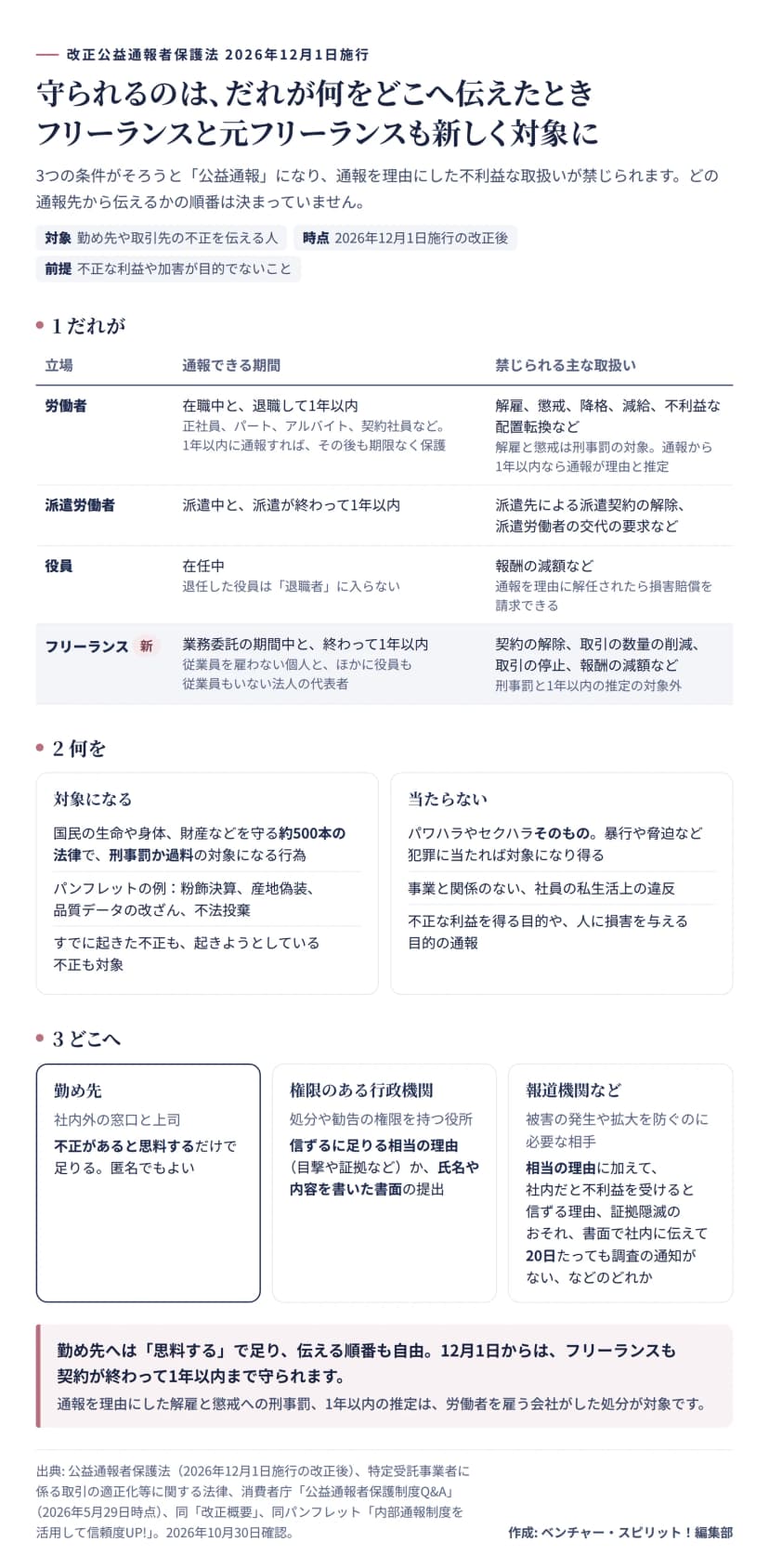 改正公益通報者保護法で守られる条件の図。1だれが：労働者は在職中と退職後1年以内、派遣労働者は派遣中と終了後1年以内、役員は在任中、新しく対象になるフリーランスは業務委託の期間中と終了後1年以内。それぞれ禁じられる主な取扱いと、解雇と懲戒への刑事罰と1年以内の推定は労働者だけであること。2何を：約500本の法律で刑事罰か過料の対象になる行為。パワハラやセクハラそのもの、私生活上の違反、不正な目的の通報は当たらない。3どこへ：勤め先は思料するだけで足り匿名でもよい、行政機関は相当の理由か氏名などを書いた書面、報道機関などは相当の理由に加えて不利益のおそれや20日たっても調査の通知がないなどの事情。