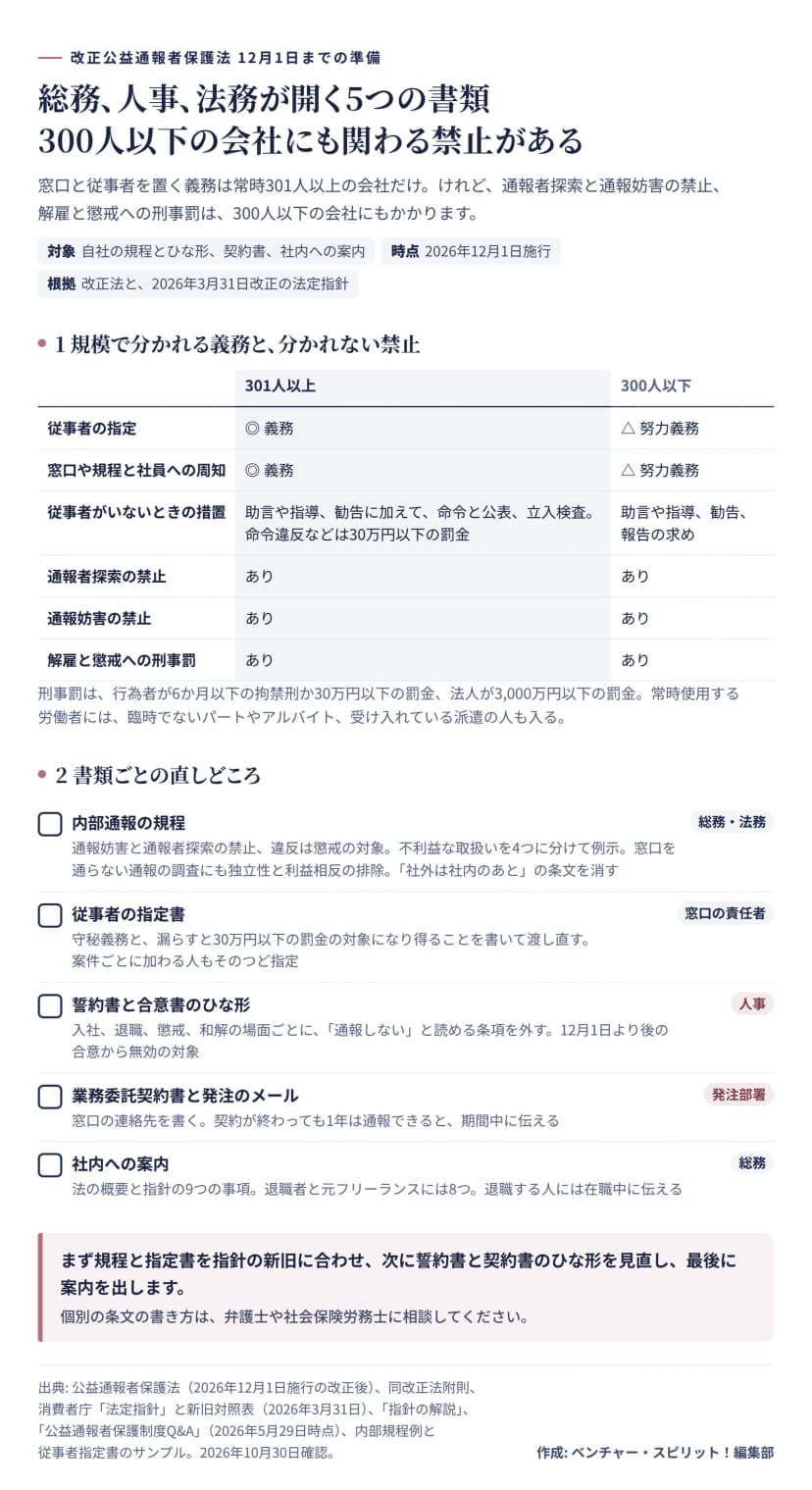 上段は常時301人以上と300人以下の比較表。従事者の指定と、窓口や規程と社員への周知は、301人以上が義務で300人以下は努力義務。従事者がいないときの措置は、301人以上は助言や指導、勧告に加えて命令と公表、立入検査、命令違反などは30万円以下の罰金。300人以下は助言や指導、勧告、報告の求め。通報者探索の禁止、通報妨害の禁止、解雇と懲戒への刑事罰はどちらにもある。下段は5つの書類の点検表。内部通報の規程、従事者の指定書、誓約書と合意書のひな形、業務委託契約書と発注のメール、社内への案内と、それぞれの直しどころと担当。