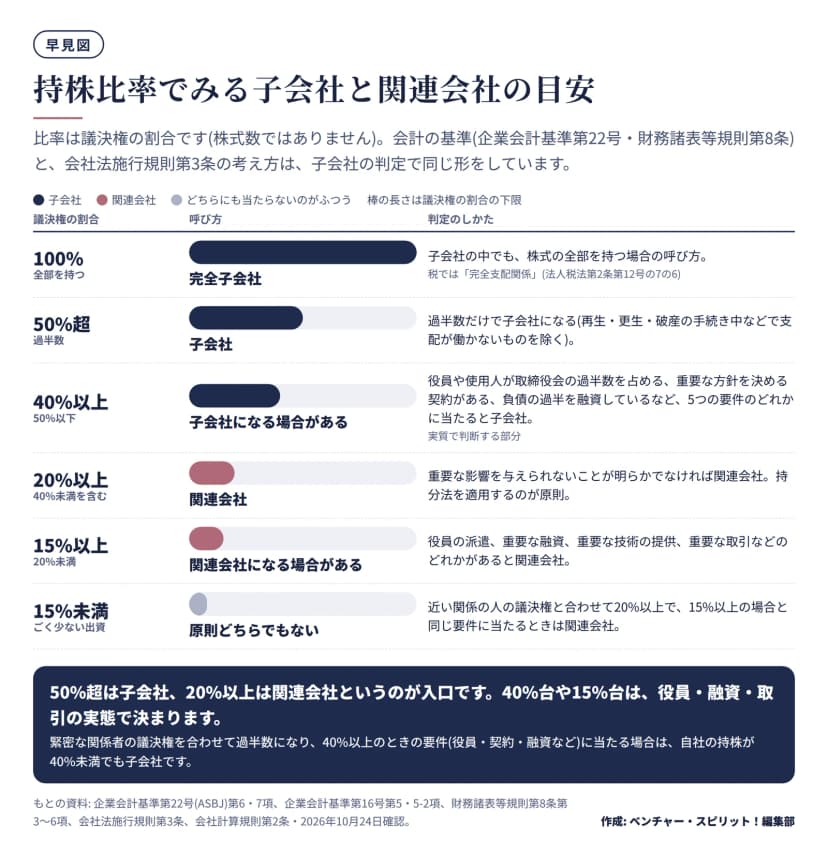 議決権の割合ごとに並べた早見図。100%は完全子会社、50%超は子会社、40%以上50%以下は役員の過半数などの要件のどれかに当たれば子会社、20%以上は関連会社、15%以上20%未満は役員の派遣や重要な融資・取引などがあれば関連会社、15%未満は原則どちらでもない。緊密な関係者の議決権を合わせて過半数になり要件に当たる場合は、自社の持株が40%未満でも子会社になる。