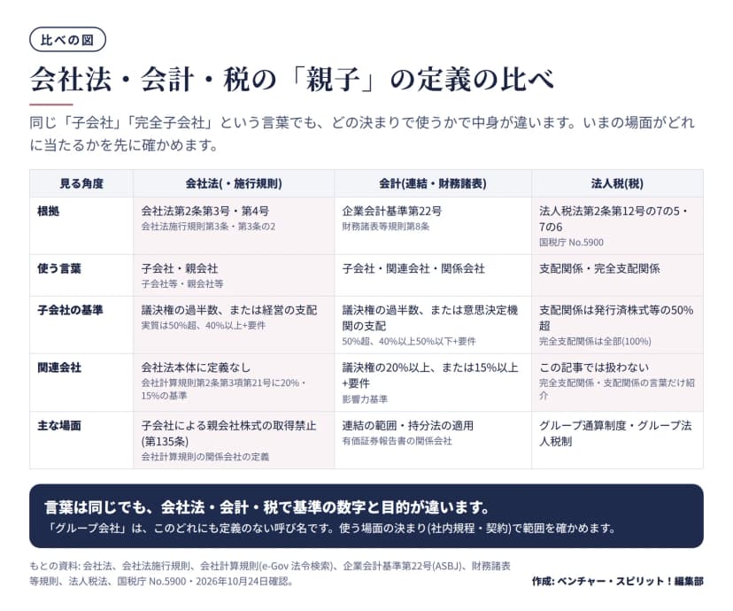 会社法、会計、法人税の定義を並べた表。会社法は第2条第3号・第4号と施行規則第3条で議決権の過半数または経営の支配、関連会社は会社計算規則に20%・15%の基準。会計は企業会計基準第22号と財務諸表等規則第8条で子会社は50%超または40%以上と要件、関連会社は20%以上または15%以上と要件。法人税は法人税法第2条の支配関係(50%超)と完全支配関係(全部)。