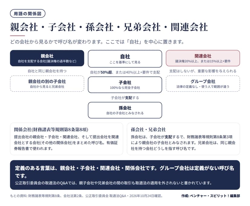 自社を中心に、親会社、親会社の別の子会社(兄弟会社)、子会社、孫会社、関連会社、グループ会社の位置づけを示した図。関係会社は財務諸表等規則第8条第8項で親会社・子会社・関連会社などをまとめた言葉、孫会社は子会社が支配する会社で親会社の子会社とみなされる。グループ会社は法令に定義がない。