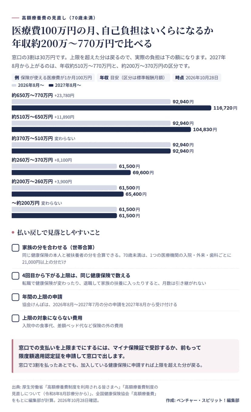 医療費100万円の月の自己負担の比べ。2026年8月からと2027年8月からで、年収約650万〜770万円は92,940円から116,720円、約510万〜650万円は92,940円から104,830円、約370万〜510万円は92,940円のまま、約260万〜370万円は61,500円から69,600円、約200万〜260万円は61,500円から65,400円、約200万円以下は61,500円のまま。見落としやすいことは、同じ健康保険の家族の分を合算できること（70歳未満は医療機関ごとに21,000円以上）、4回目から下がる上限は健康保険が変わると引き継がれないこと、協会けんぽの年間の上限の申請は2027年8月からであること、食事代や差額ベッド代は対象外であること。