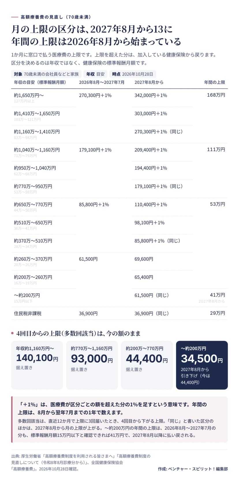 70歳未満の高額療養費の上限の表。2026年8月から2027年7月までの月の上限は、年収約1,160万円以上が270,300円＋1%、約770万〜1,160万円が179,100円＋1%、約370万〜770万円が85,800円＋1%、約370万円以下が61,500円、住民税非課税が36,900円。2027年8月からは13区分になり、約1,650万円以上342,000円＋1%、約1,410万〜1,650万円303,000円＋1%、約1,160万〜1,410万円270,300円＋1%、約1,040万〜1,160万円209,400円＋1%、約950万〜1,040万円194,400円＋1%、約770万〜950万円179,100円＋1%、約650万〜770万円110,400円＋1%、約510万〜650万円98,100円＋1%、約370万〜510万円85,800円＋1%、約260万〜370万円69,600円、約200万〜260万円65,400円、約200万円以下61,500円、住民税非課税36,900円。年間の上限は168万円、111万円、53万円、約200万円以下は41万円、非課税は29万円。多数回該当は140,100円、93,000円、44,400円で据え置き、約200万円以下は34,500円に下がる。