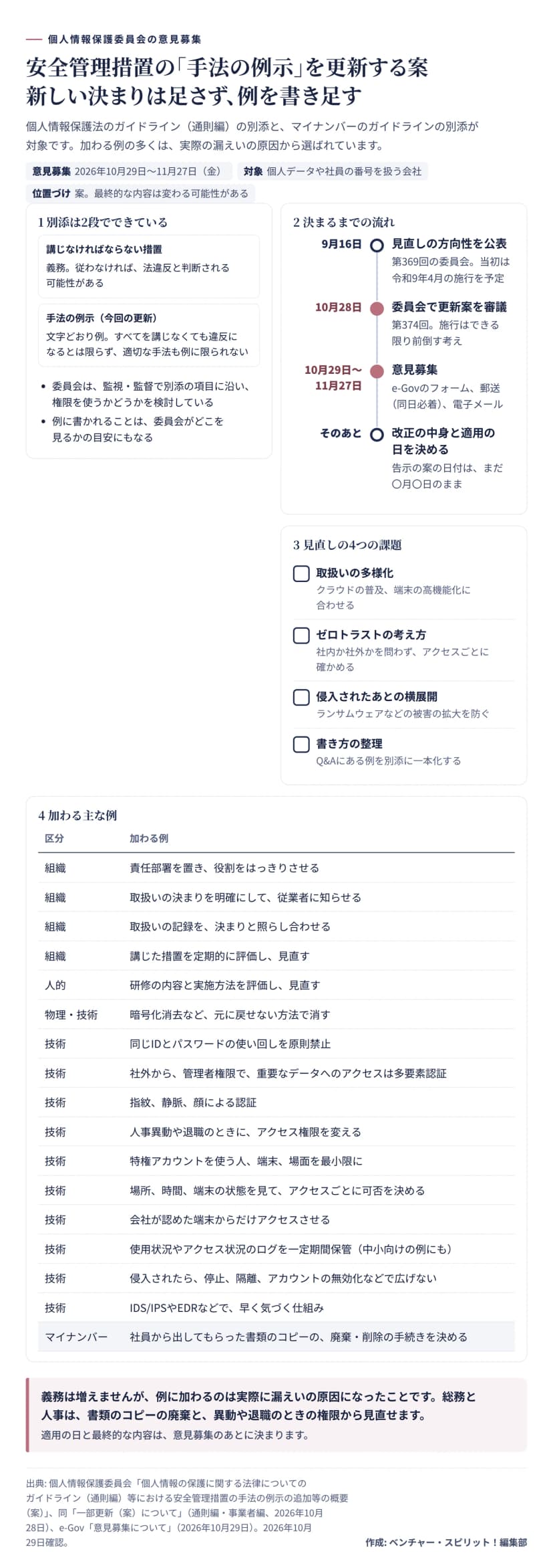 個人情報保護委員会の意見募集をまとめた図。安全管理措置の手法の例示を更新する案で、新しい決まりは足さず例を書き足す。対象は個人情報保護法のガイドライン（通則編）の別添と、マイナンバーのガイドラインの別添。意見募集は2026年10月29日から11月27日（金）まで。案で、最終的な内容は変わる可能性がある。1の別添は2段でできているは、講じなければならない措置は義務で従わなければ法違反と判断される可能性がある、手法の例示（今回の更新）は文字どおり例で、すべてを講じなくても違反になるとは限らず適切な手法も例に限られない。委員会は監視・監督で別添の項目に沿い権限を使うかどうかを検討しており、例に書かれることは委員会がどこを見るかの目安にもなる。2の決まるまでの流れは、9月16日に第369回の委員会で見直しの方向性を公表し当初は令和9年4月の施行を予定、10月28日に第374回で更新案を審議し施行はできる限り前倒す考え、10月29日から11月27日まで意見募集（e-Govのフォーム、郵送は同日必着、電子メール）、そのあと改正の中身と適用の日を決める（告示の案の日付はまだ〇月〇日のまま）。3の見直しの4つの課題は、取扱いの多様化（クラウドの普及、端末の高機能化）、ゼロトラストの考え方（社内か社外かを問わずアクセスごとに確かめる）、侵入されたあとの横展開（ランサムウェアなどの被害の拡大を防ぐ）、書き方の整理（Q&Aにある例を別添に一本化）。4の加わる主な例は、組織では責任部署を置き役割をはっきりさせる、取扱いの決まりを明確にして従業者に知らせる、取扱いの記録を決まりと照らし合わせる、講じた措置を定期的に評価し見直す。人的では研修の内容と実施方法を評価し見直す。物理・技術では暗号化消去など元に戻せない方法で消す。技術では同じIDとパスワードの使い回しを原則禁止、社外から・管理者権限で・重要なデータへのアクセスは多要素認証、指紋・静脈・顔による認証、人事異動や退職のときにアクセス権限を変える、特権アカウントを使う人・端末・場面を最小限に、場所・時間・端末の状態を見てアクセスごとに可否を決める、会社が認めた端末からだけアクセスさせる、使用状況やアクセス状況のログを一定期間保管（中小向けの例にも）、侵入されたら停止・隔離・アカウントの無効化などで広げない、IDS/IPSやEDRなどで早く気づく仕組み。マイナンバーでは社員から出してもらった書類のコピーの廃棄・削除の手続きを決める。まとめは、義務は増えないが例に加わるのは実際に漏えいの原因になったことで、総務と人事は書類のコピーの廃棄と異動や退職のときの権限から見直せる。
