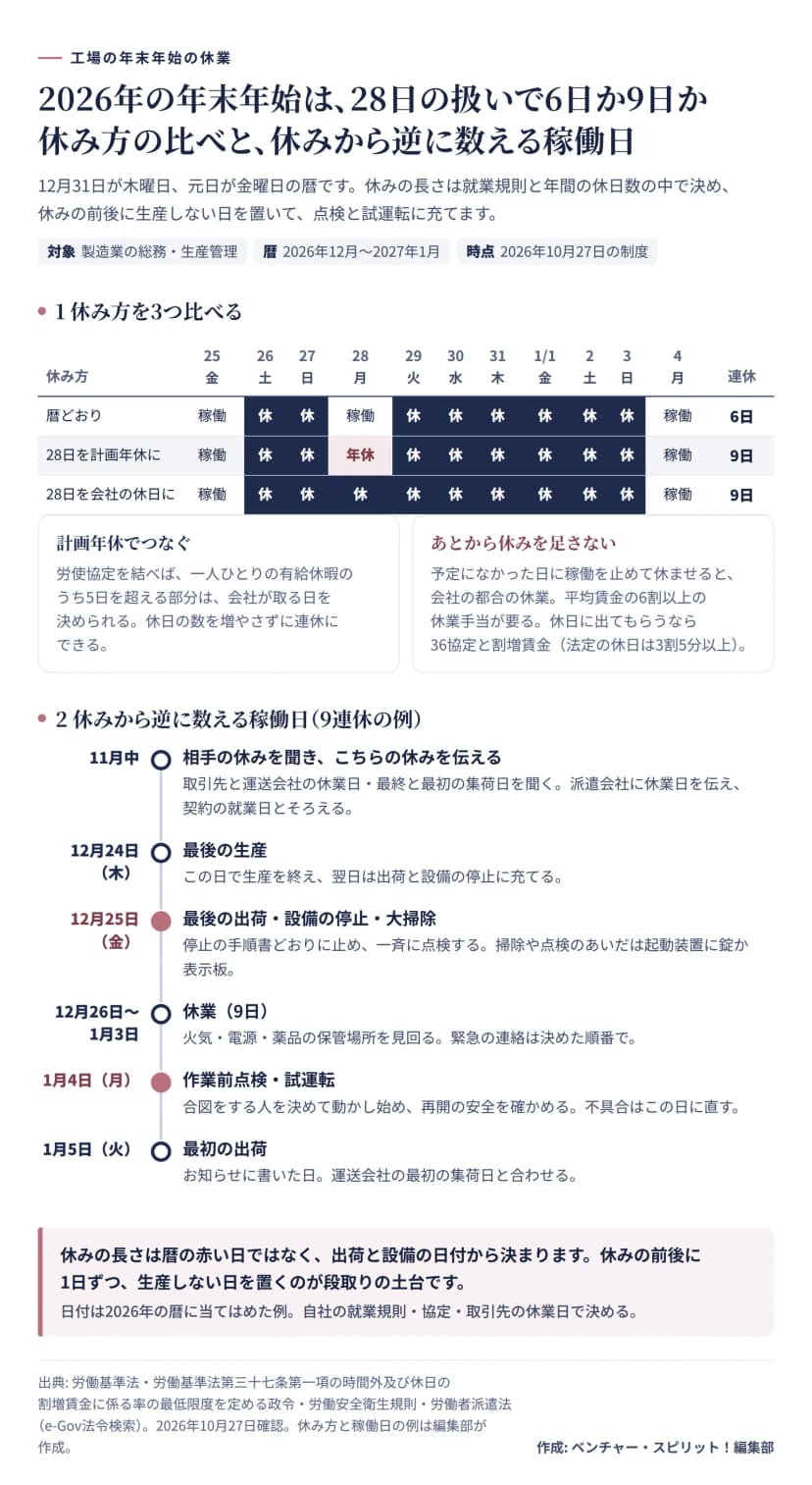 2026年の年末年始の休み方を3つ比べた表と、9連休の例の稼働日。暦どおりなら12月29日（火）から1月3日（日）までの6日。28日（月）を計画年休にするか会社の休日にすると、12月26日（土）から1月3日（日）までの9日。計画年休は、労使協定を結べば一人ひとりの有給休暇のうち5日を超える部分を会社が取る日を決められる。予定になかった日に稼働を止めて休ませると会社の都合の休業で、平均賃金の6割以上の休業手当が要る。休日に出てもらうなら36協定と割増賃金（法定の休日は3割5分以上）。9連休の例では、11月中に取引先と運送会社の休業日と集荷日を聞き派遣会社に休業日を伝える、12月24日（木）最後の生産、12月25日（金）最後の出荷と設備の停止と大掃除、12月26日から1月3日まで休業して見回り、1月4日（月）作業前点検と試運転、1月5日（火）最初の出荷。