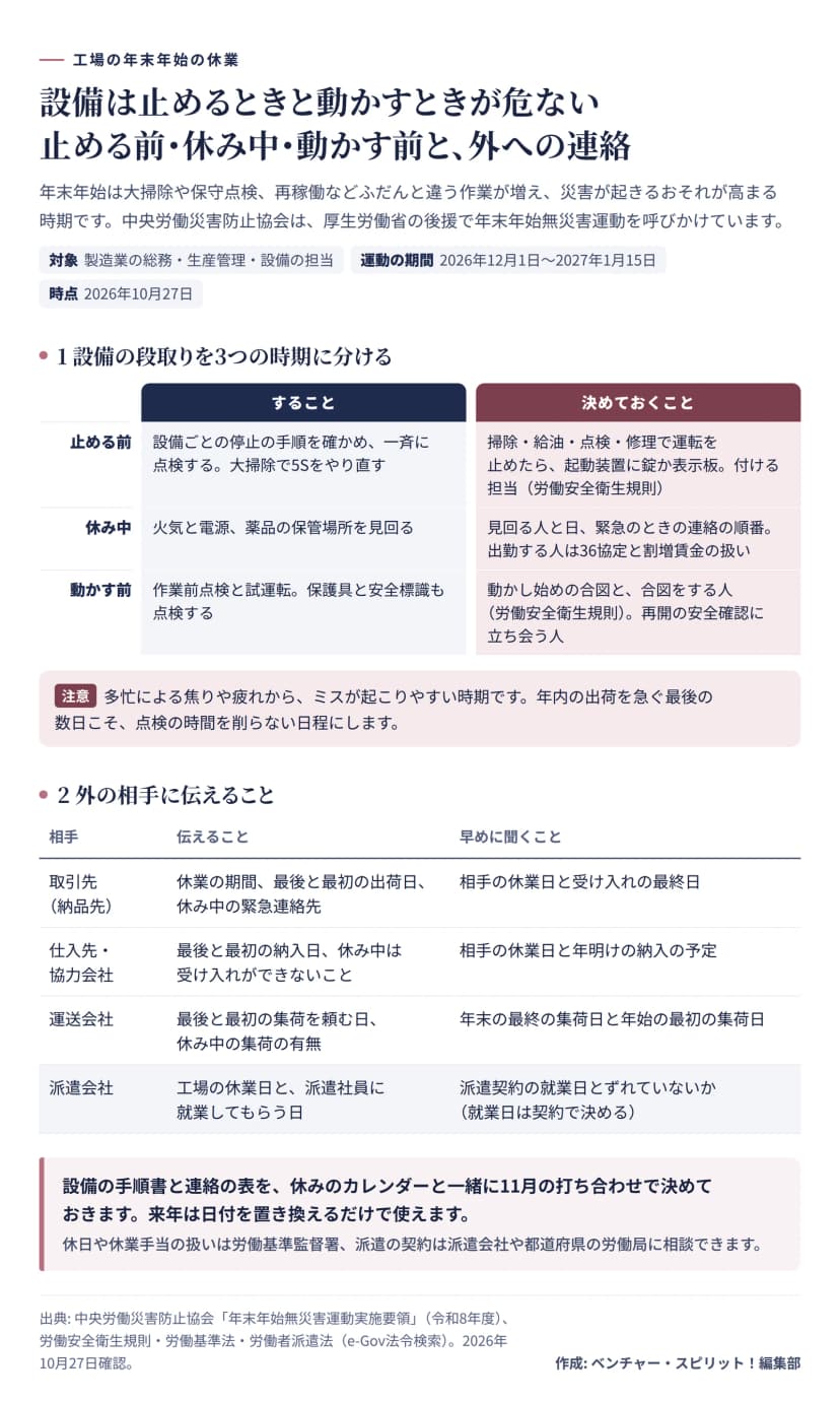 設備の段取りを3つの時期に分けた図と、外の相手に伝えることの表。止める前は、設備ごとの停止の手順を確かめて一斉に点検し、大掃除で5Sをやり直す。掃除・給油・点検・修理で運転を止めたら起動装置に錠か表示板を付ける（労働安全衛生規則）。休み中は火気と電源、薬品の保管場所を見回り、見回る人と日、緊急の連絡の順番、出勤する人の36協定と割増賃金の扱いを決める。動かす前は作業前点検と試運転、保護具と安全標識の点検、動かし始めの合図と合図をする人（労働安全衛生規則）、再開の安全確認に立ち会う人を決める。多忙による焦りや疲れからミスが起こりやすい時期なので、点検の時間を削らない日程にする。外の相手には、取引先に休業の期間と最後と最初の出荷日と緊急連絡先、仕入先・協力会社に最後と最初の納入日、運送会社に最後と最初の集荷を頼む日、派遣会社に工場の休業日と就業してもらう日を伝え、派遣契約の就業日とずれていないかを確かめる。