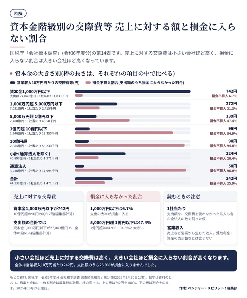国税庁の会社標本調査の第14表から、資本金階級別に、営業収入10万円当たりの交際費等と損金不算入割合を2本の横棒で比べた図。資本金1,000万円以下は742円と6.7%、1,000万円超5,000万円以下は272円と21.3%、5,000万円超1億円以下は139円と47.4%、1億円超10億円以下は96円と84.9%、10億円超は90円と94.8%、通算法人は58円と96.0%、合計は242円と25.9%。各行に支出額と1社当たりの額を併記している。