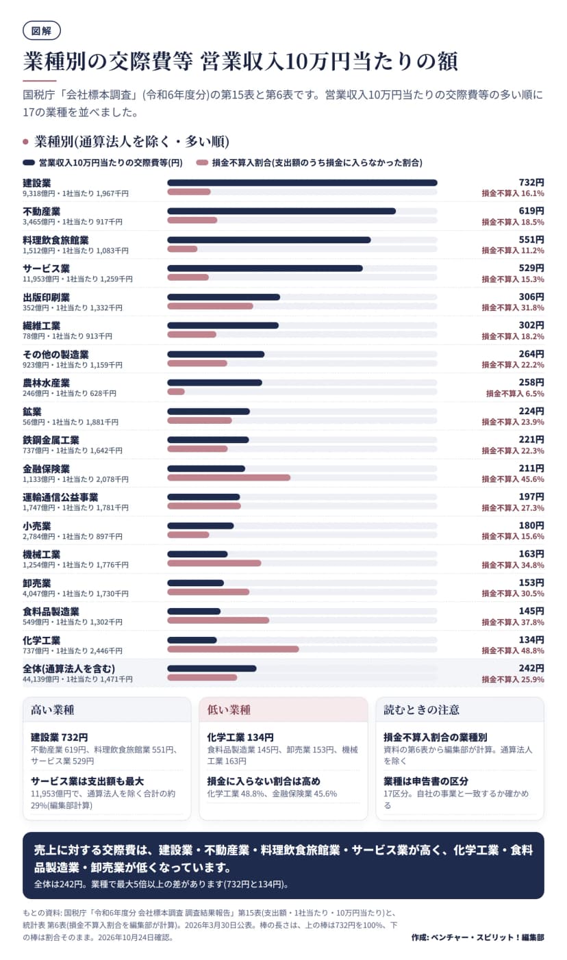 国税庁の会社標本調査の第15表と第6表から、17の業種について営業収入10万円当たりの交際費等と損金不算入割合を2本の横棒で比べた図。多い順に建設業732円、不動産業619円、料理飲食旅館業551円、サービス業529円、出版印刷業306円、繊維工業302円と続き、少ない方は小売業180円、機械工業163円、卸売業153円、食料品製造業145円、化学工業134円。全体は242円で損金不算入割合25.9%。損金不算入割合は化学工業48.8%、金融保険業45.6%が高く、農林水産業6.5%、料理飲食旅館業11.2%が低い。