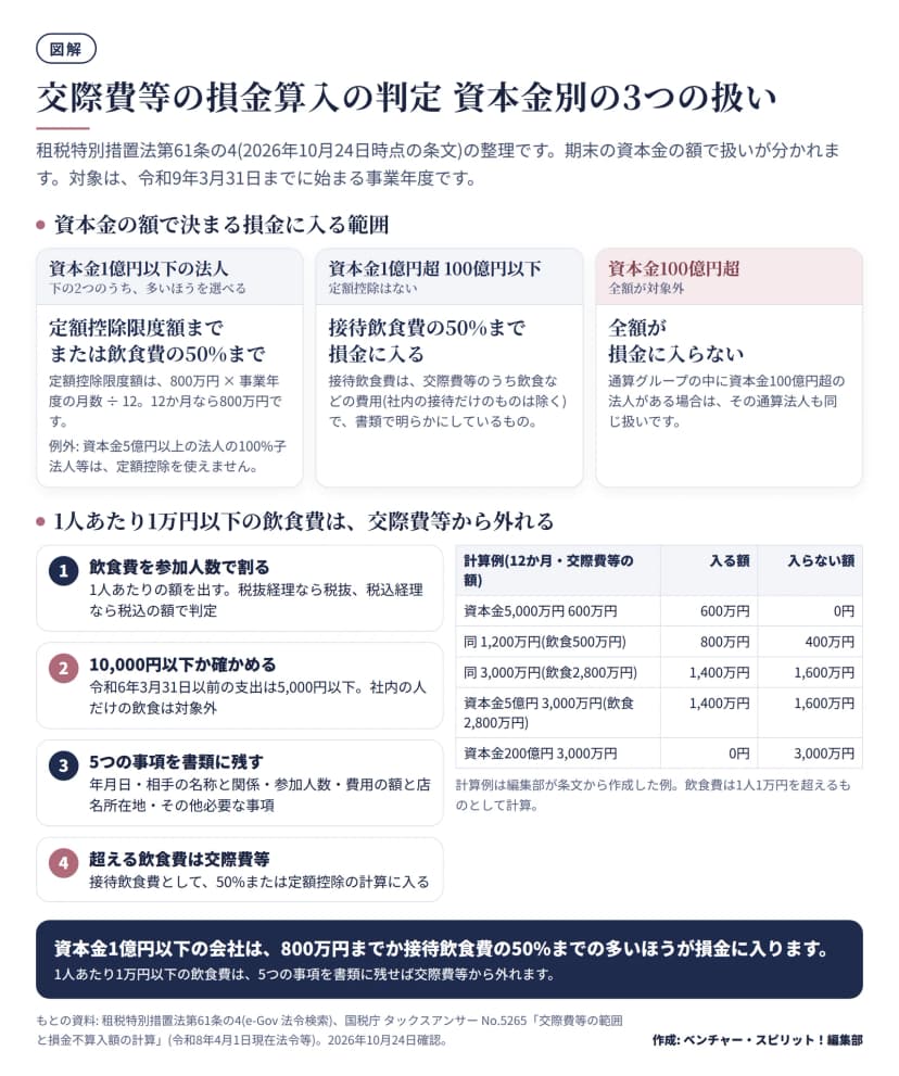 租税特別措置法第61条の4にもとづき、資本金の額で交際費等の損金算入が3つに分かれることを示した図。資本金1億円以下は定額控除限度額(800万円×月数÷12)までか接待飲食費の50%までの多いほう、1億円超100億円以下は接待飲食費の50%まで、100億円超は全額が損金に入らない。下に、1人あたり1万円以下の飲食費を交際費等から外す4つの手順(人数で割る、10,000円以下か確かめる、5つの事項を書類に残す、超える分は交際費等)と、資本金別の計算例5行の表がある。