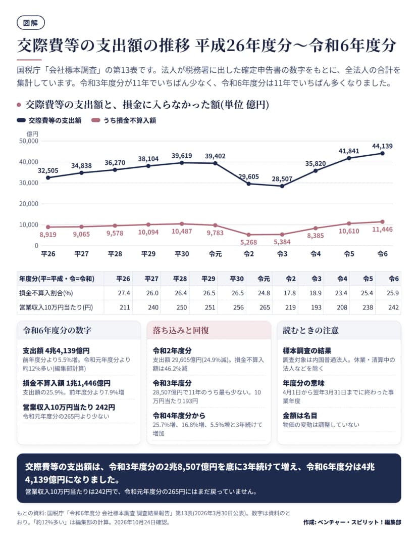 国税庁の会社標本調査の第13表から、交際費等の支出額と損金不算入額の推移を折れ線で示した図。支出額は平成26年度分32,505億円から平成30年度分39,619億円まで増え、令和元年度分39,402億円、令和2年度分29,605億円、令和3年度分28,507億円と減り、令和4年度分35,820億円、令和5年度分41,841億円、令和6年度分44,139億円と増えた。損金不算入額は8,919億円から令和3年度分5,384億円を経て令和6年度分11,446億円。下の表に損金不算入割合(令和6年度分25.9%)と営業収入10万円当たり(令和元年度分265円、令和3年度分193円、令和6年度分242円)を載せている。