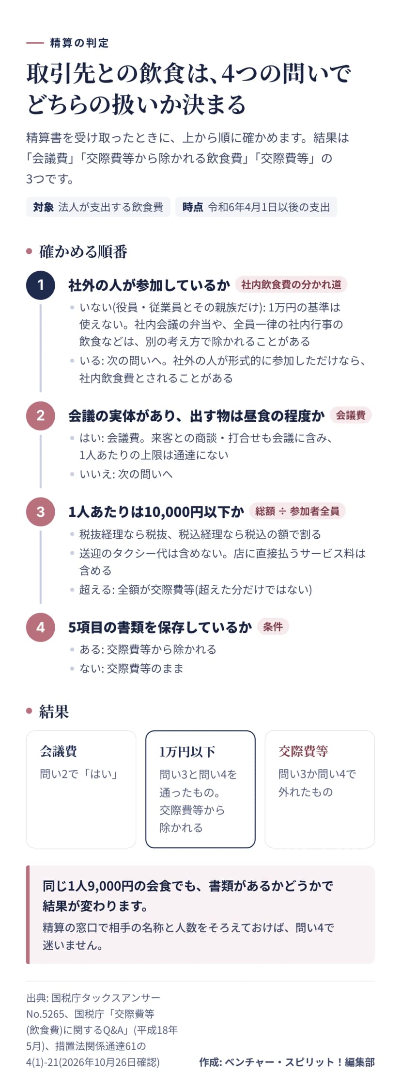 精算書を受け取ったときに上から順に確かめる4つの問い。1 社外の人が参加しているか(いなければ社内飲食費で1万円の基準は使えない)。2 会議の実体があり出す物は昼食の程度か(はいなら会議費で1人あたりの上限は通達にない)。3 1人あたりは10,000円以下か(総額を参加者全員で割り、税抜経理なら税抜、税込経理なら税込。送迎のタクシー代は含めずサービス料は含める。超えると全額が交際費等)。4 5項目の書類を保存しているか(あれば交際費等から除かれ、なければ交際費等のまま)。結果は会議費、1万円以下の飲食費、交際費等の3つ。