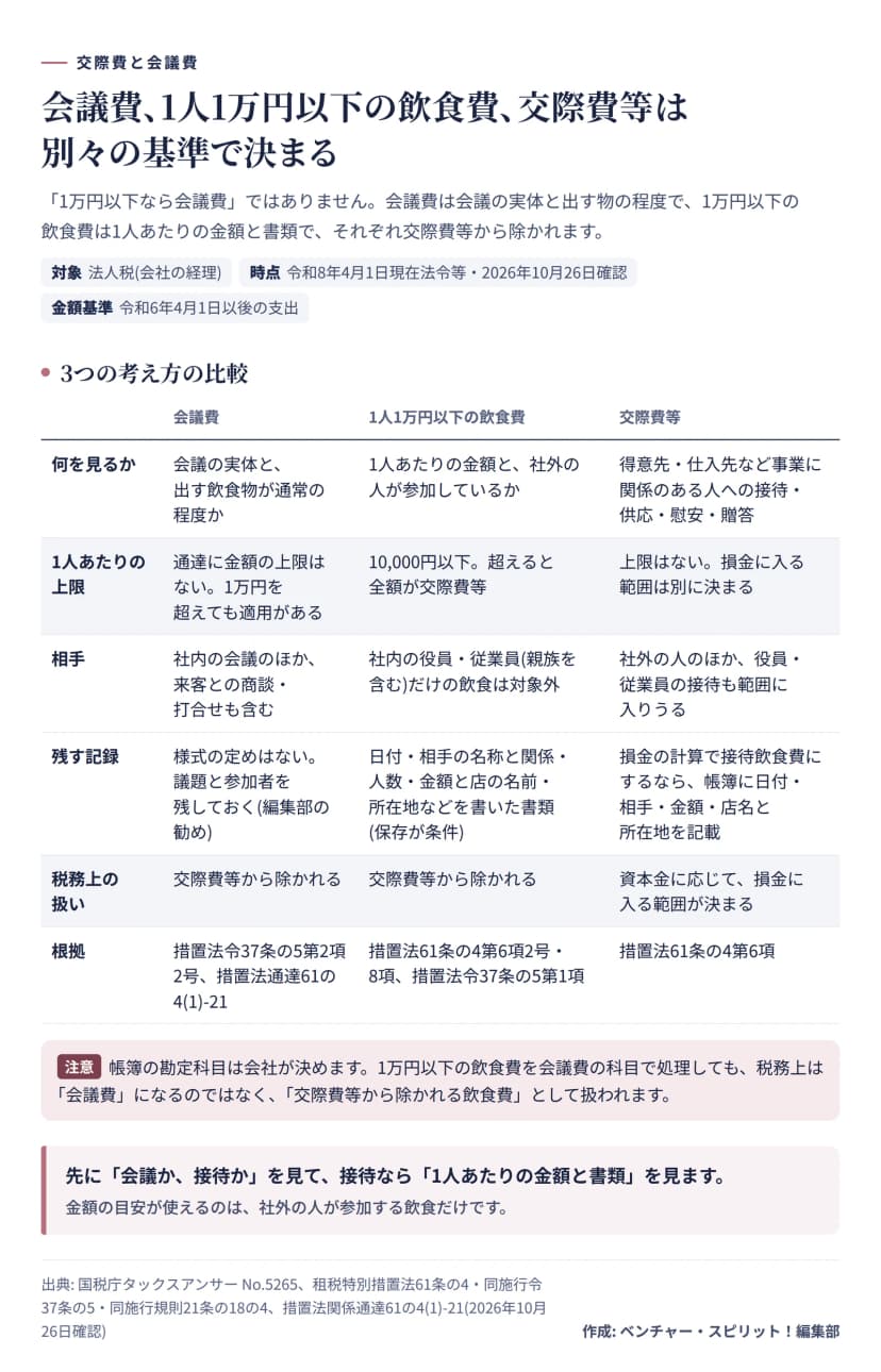 会議費、1人1万円以下の飲食費、交際費等を、何を見るか・1人あたりの上限・相手・残す記録・税務上の扱い・根拠の6項目で比べた表。会議費は会議の実体と出す物の程度で見て、通達に1人あたりの上限はなく、来客との商談・打合せも含む。1万円以下の飲食費は1人あたり10,000円以下で、社内の役員・従業員だけの飲食は対象外、5項目の書類の保存が条件。交際費等は得意先など事業に関係のある人への接待・供応・慰安・贈答で、資本金に応じて損金に入る範囲が決まる。