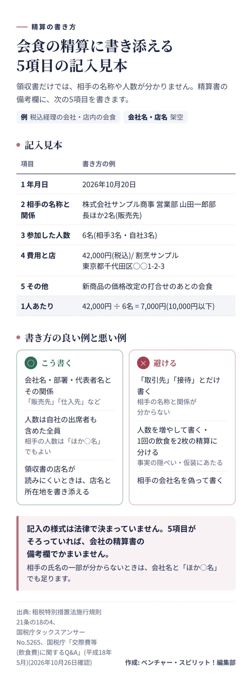 精算書の備考欄の記入見本。年月日は2026年10月20日、相手の名称と関係は株式会社サンプル商事の営業部の部長ほか2名(販売先)、参加人数は6名(相手3名・自社3名)、費用と店は42,000円(税込)で割烹サンプル、その他は新商品の価格改定の打合せのあとの会食。1人あたりは42,000円を6名で割った7,000円で10,000円以下。下に書き方の良い例と悪い例を並べ、悪い例は取引先とだけ書く、人数を増やす、1回の飲食を2枚に分ける、相手を偽る。