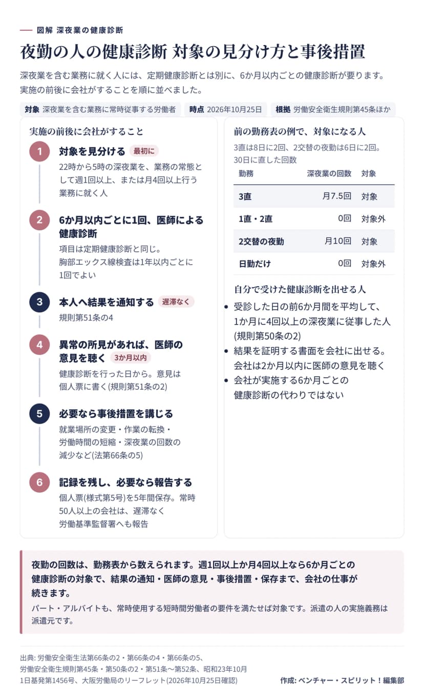 深夜業の健康診断の流れ。対象を見分け、6か月以内ごとに1回実施し、本人へ通知し、異常所見があれば3か月以内に医師の意見を聴き、事後措置を講じ、個人票を5年間保存する。前の勤務表の例では3直は月7.5回、2交替の夜勤は月10回で対象、1直・2直と日勤だけは対象外。