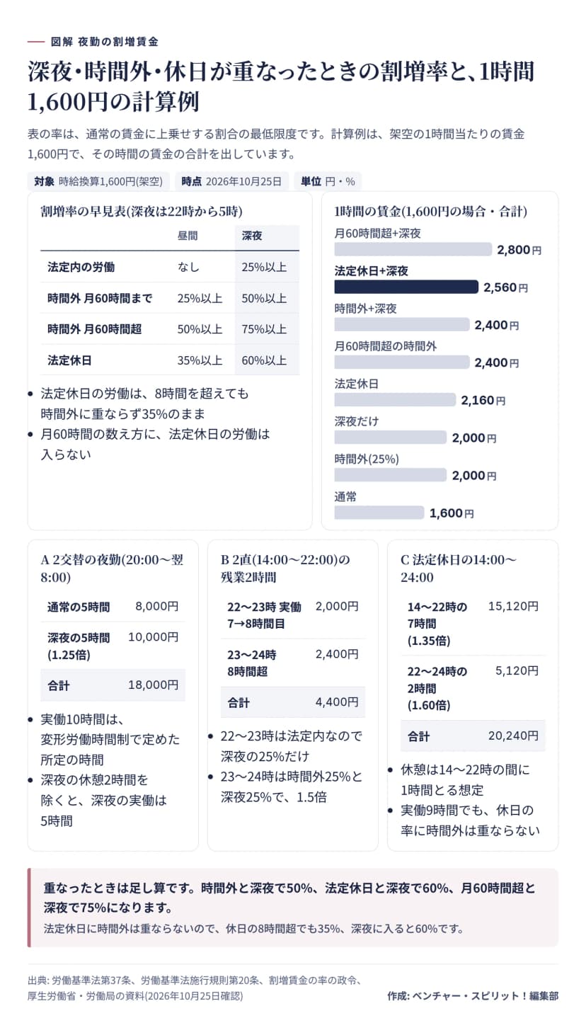 割増率の早見表と1時間1,600円の場合の賃金。深夜だけ2,000円、時間外2,000円、法定休日2,160円、時間外と深夜2,400円、月60時間超の時間外2,400円、法定休日と深夜2,560円、月60時間超と深夜2,800円。計算例は2交替の夜勤18,000円、2直の残業2時間4,400円、法定休日の14時から24時20,240円。