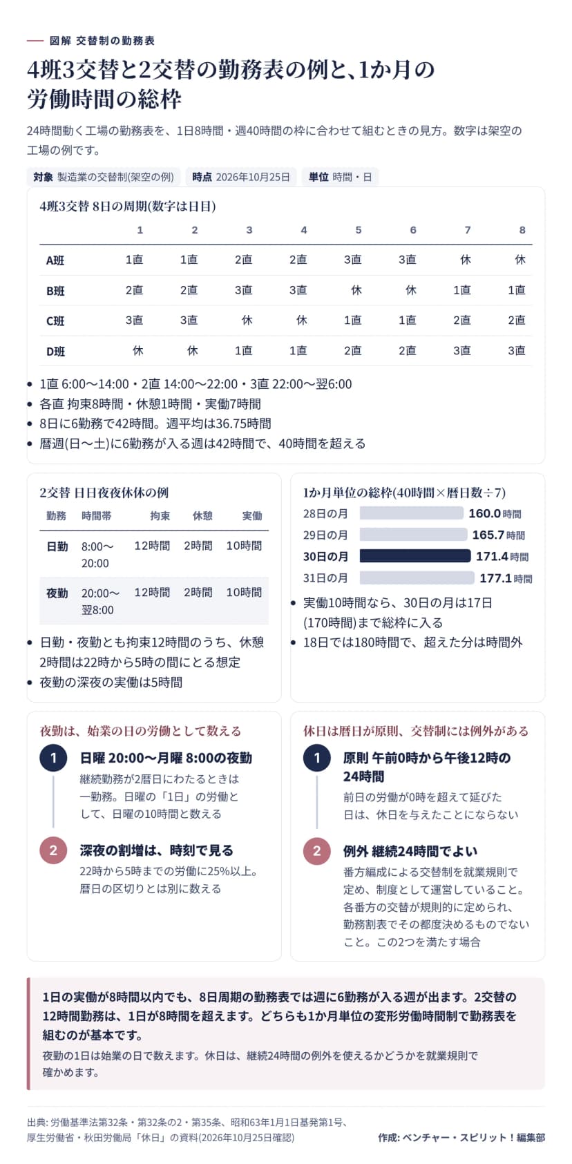 4班3交替の8日周期の勤務表。1直6時から14時、2直14時から22時、3直22時から翌6時で実働7時間。2交替は日勤8時から20時、夜勤20時から翌8時で実働10時間。1か月単位の変形労働時間制の総枠は28日の月160.0時間、29日165.7時間、30日171.4時間、31日177.1時間。夜勤は始業の日の労働として数え、休日は暦日が原則で、番方編成の交替制は継続24時間でよい。