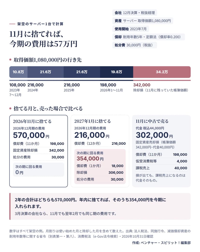 12月決算・税抜経理の会社が、取得価額1,080,000円のサーバー（2023年7月から使用、耐用年数5年、定額法の償却率0.200）を手放す架空の例。取得価額の内訳は、2023年7〜12月の償却費108,000円、2024年216,000円、2025年216,000円、2026年1〜11月198,000円、11月に残った帳簿価額342,000円が除却損。2026年11月に捨てると、2026年12月期の費用は償却費198,000円、除却損342,000円、処分の費用30,000円で計570,000円、次の期に回る費用は0円。2027年1月に捨てると、2026年12月期の費用は償却費216,000円だけで、次の期に償却費18,000円、除却損306,000円、処分の費用30,000円の計354,000円が回る。11月に税込44,000円で中古で売ると、固定資産売却損302,000円（帳簿価額342,000円−代金40,000円）、償却費198,000円、仮受消費税等4,000円、課税売上は代金の40,000円。2年の合計はどちらも570,000円で、3月決算なら11月でも翌年2月でも同じ期の費用。
