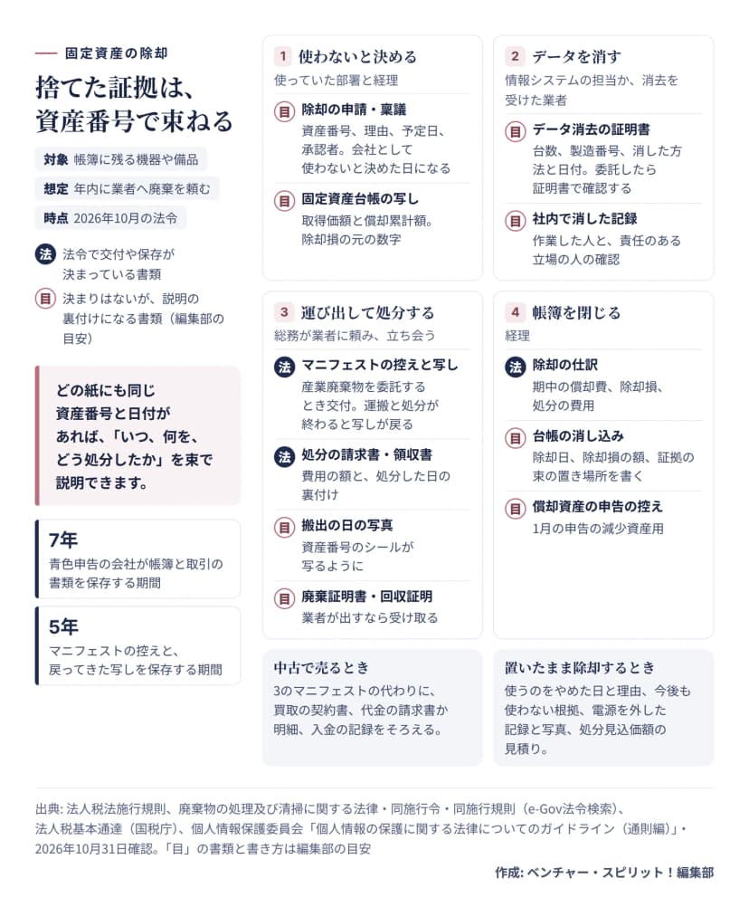 固定資産を捨てたときの証拠を、法令で交付や保存が決まっている書類（法）と、決まりはないが説明の裏付けになる書類（目、編集部の目安）に分けた図。1 使わないと決める（使っていた部署と経理）：除却の申請・稟議（資産番号、理由、予定日、承認者）、固定資産台帳の写し（取得価額と償却累計額）。2 データを消す（情報システムの担当か業者）：データ消去の証明書（台数、製造番号、方法、日付）、社内で消した記録と責任のある立場の人の確認。3 運び出して処分する（総務）：マニフェストの控えと戻った写し（法）、処分の請求書・領収書（法）、資産番号のシールが写る搬出の日の写真、廃棄証明書・回収証明。4 帳簿を閉じる（経理）：除却の仕訳（法）、台帳の消し込み（除却日、除却損、束の置き場所）、償却資産の申告の減少資産用の控え。中古で売るときはマニフェストの代わりに買取の契約書、代金の請求書か明細、入金の記録。置いたまま除却するときは使うのをやめた日と理由、今後も使わない根拠、電源を外した記録と写真、処分見込価額の見積り。保存は青色申告の会社の帳簿と取引の書類が7年、マニフェストの控えと写しが5年。