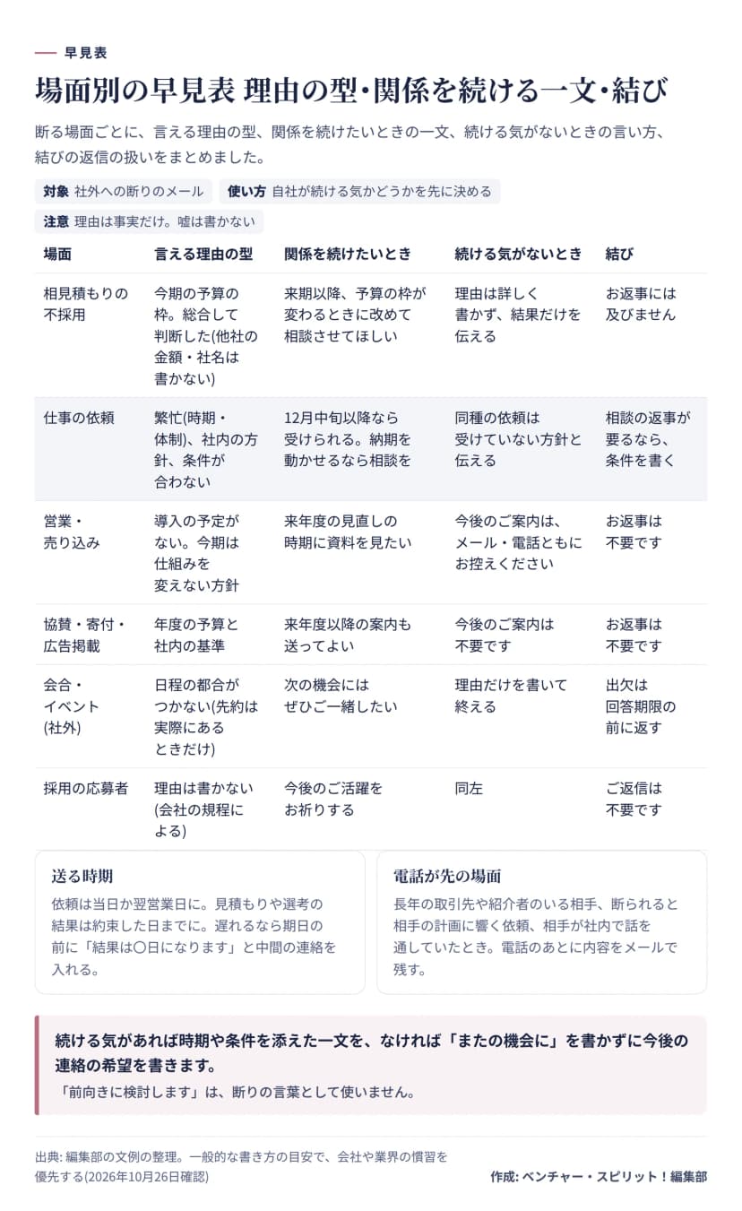 表形式の早見表。相見積もりの不採用、仕事の依頼、営業、協賛・寄付・広告、会合、採用の応募者の6場面ごとに、言える理由の型、関係を続けたいときの一文、続ける気がないときの言い方、結びの返信の扱いを並べ、下に送る時期と電話が先の場面を載せる。