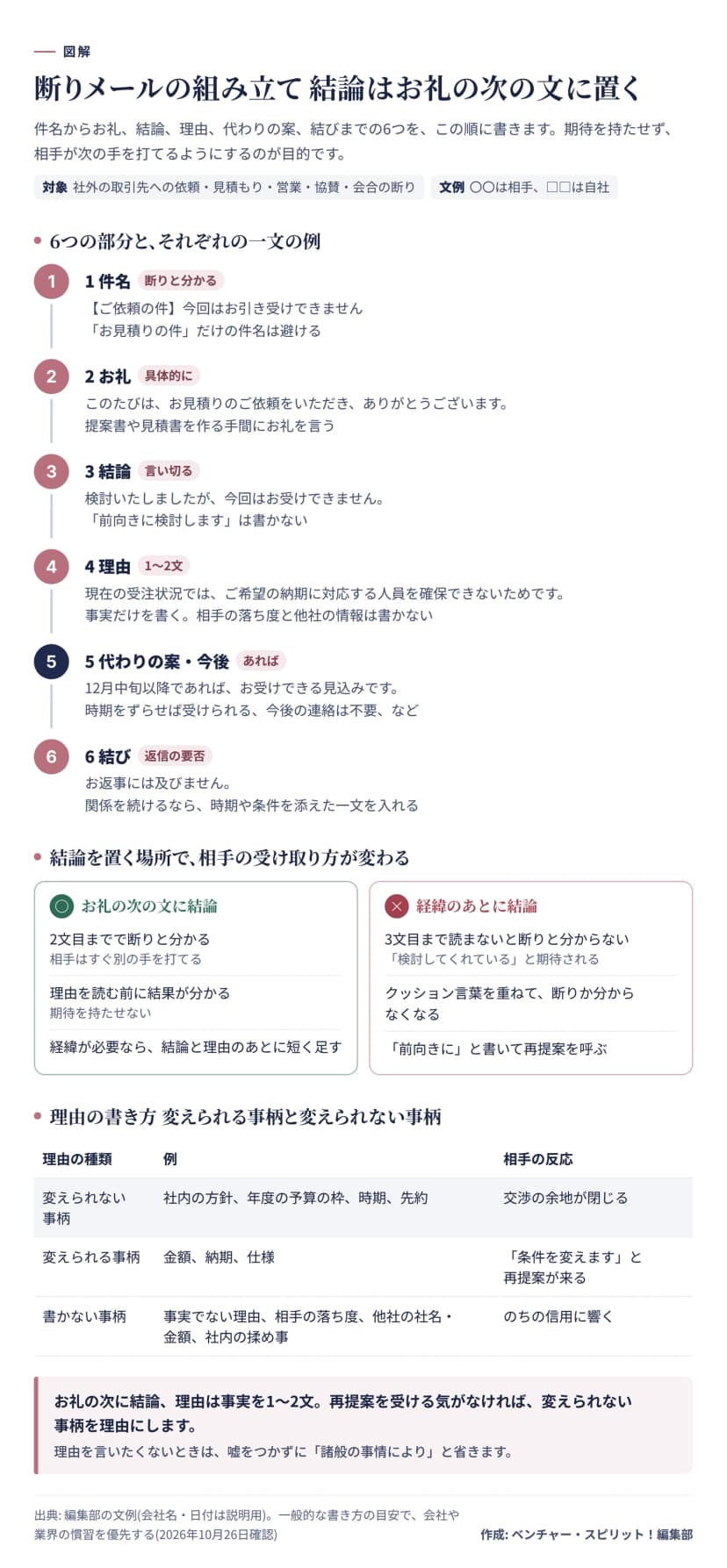 図解。断りメールは件名、お礼、結論、理由、代わりの案・今後、結びの6つをこの順に書く。件名は断りと分かるものにし、結論はお礼の次の文で言い切る。理由は事実を1〜2文で、相手の落ち度と他社の情報は書かない。結論がお礼の次の文にあると2文目までで断りと分かり、経緯のあとだと期待を持たせる。理由は、社内の方針・予算の枠・時期・先約など変えられない事柄と、金額・納期・仕様など再提案を呼ぶ変えられる事柄に分かれる。