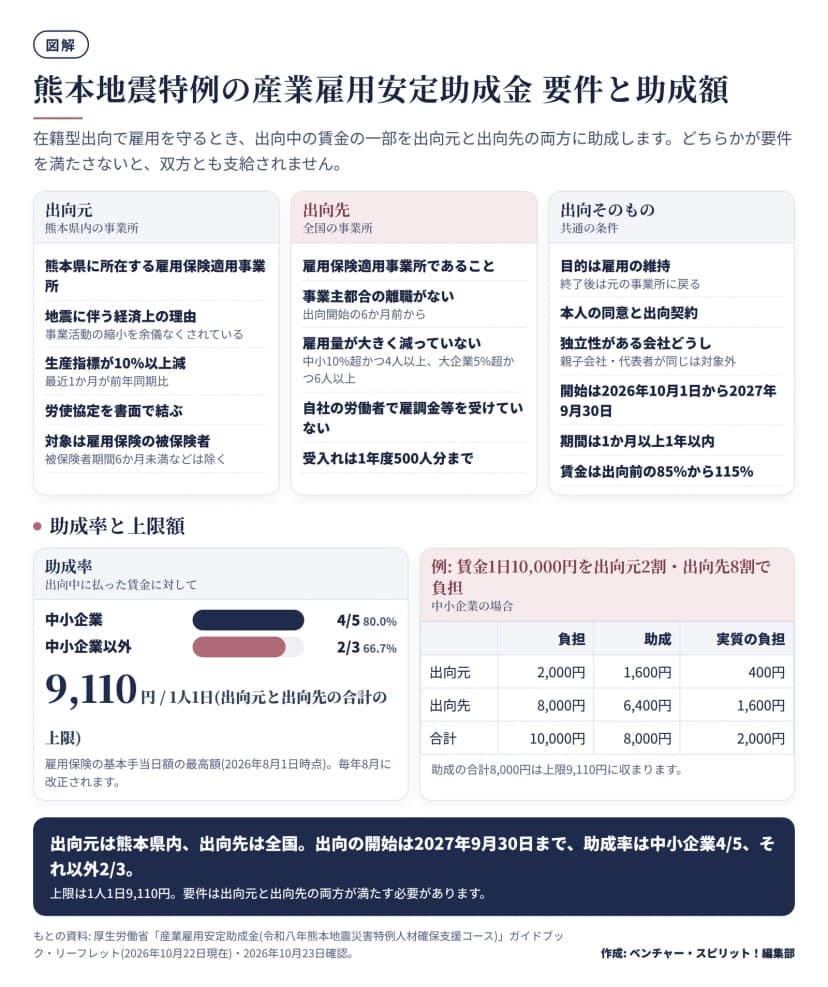 出向元(熊本県内)、出向先(全国)、出向そのものの3区分の要件と、助成率4/5と2/3、上限9,110円、1日1万円の負担例の図