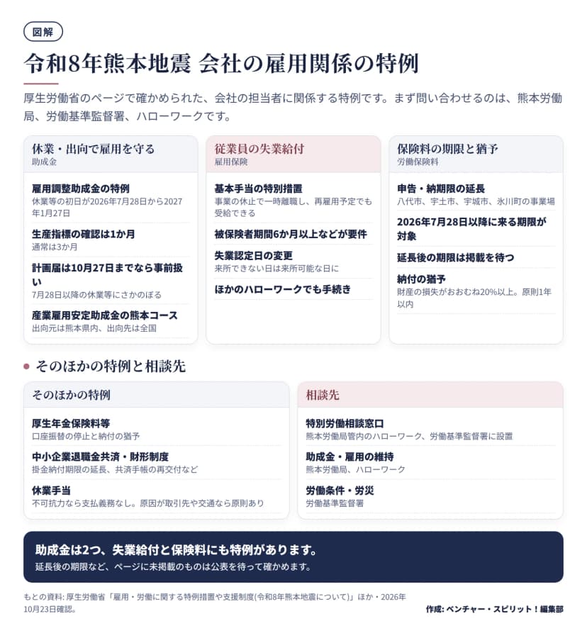 雇用調整助成金、産業雇用安定助成金、雇用保険の基本手当、労働保険料の延長と猶予、そのほかの特例と相談先をまとめた図